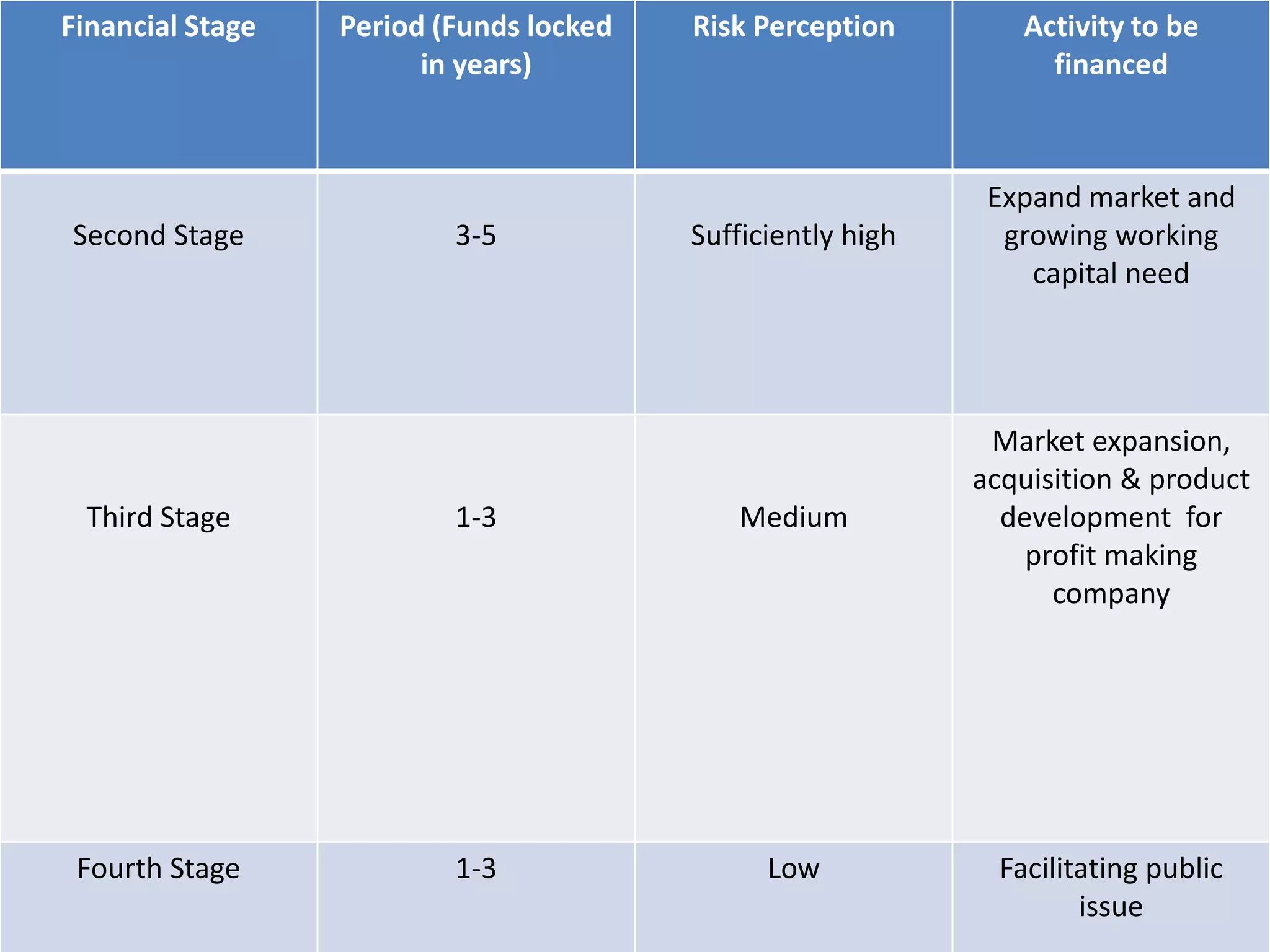 Financial Stage

Second Stage

Period (Funds locked
in years)

3-5

Risk Perception

Activity to be
financed

Sufficiently high

Expand market and
growing working
capital need

Market expansion,
acquisition & product
development for
profit making
company

Third Stage

1-3

Medium

Fourth Stage

1-3

Low

Facilitating public
issue

 