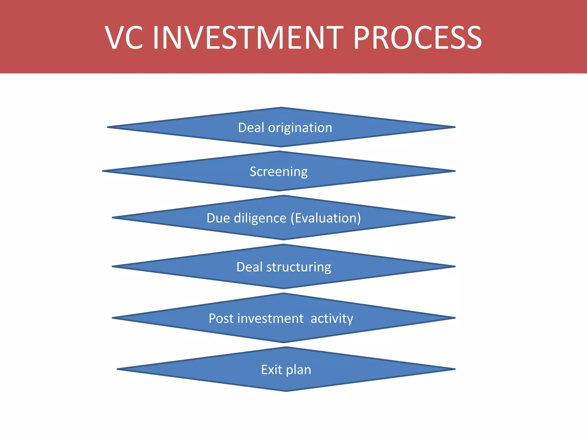 VC INVESTMENT PROCESS
Deal origination

Screening
Due diligence (Evaluation)
Deal structuring

Post investment activity
Exit plan

 