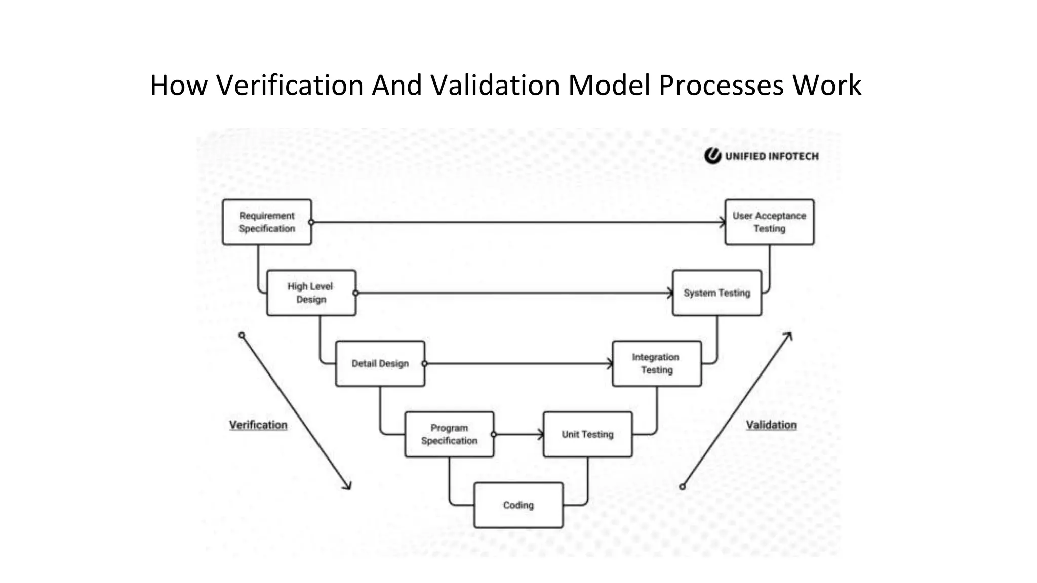 How Verification And Validation Model Processes Work