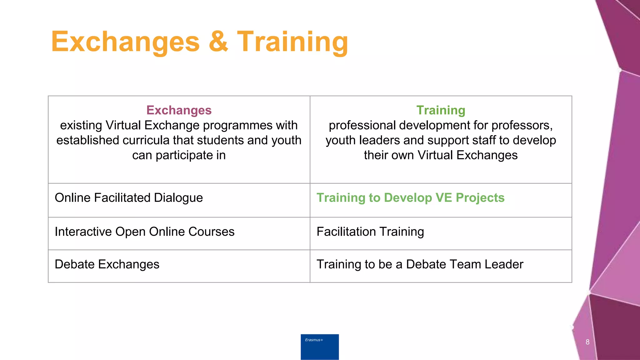 Erasmus+
Exchanges & Training
8
Exchanges
existing Virtual Exchange programmes with
established curricula that students and youth
can participate in
Training
professional development for professors,
youth leaders and support staff to develop
their own Virtual Exchanges
Online Facilitated Dialogue Training to Develop VE Projects
Interactive Open Online Courses Facilitation Training
Debate Exchanges Training to be a Debate Team Leader
 