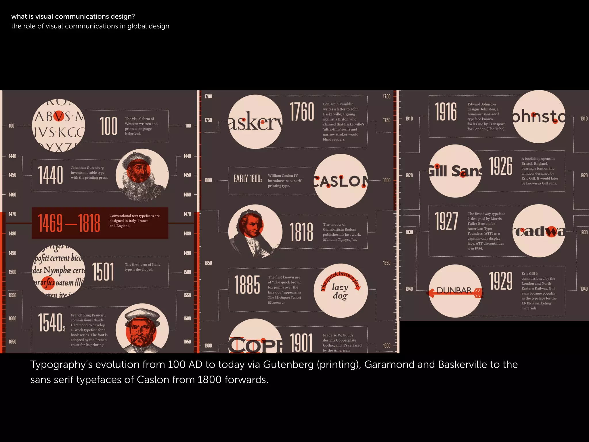 logotype
!
Typography’s evolution from 100 AD to today via Gutenberg (printing), Garamond and Baskerville to the
sans serif typefaces of Caslon from 1800 forwards.
!
what is visual communications design?
the role of visual communications in global design
 