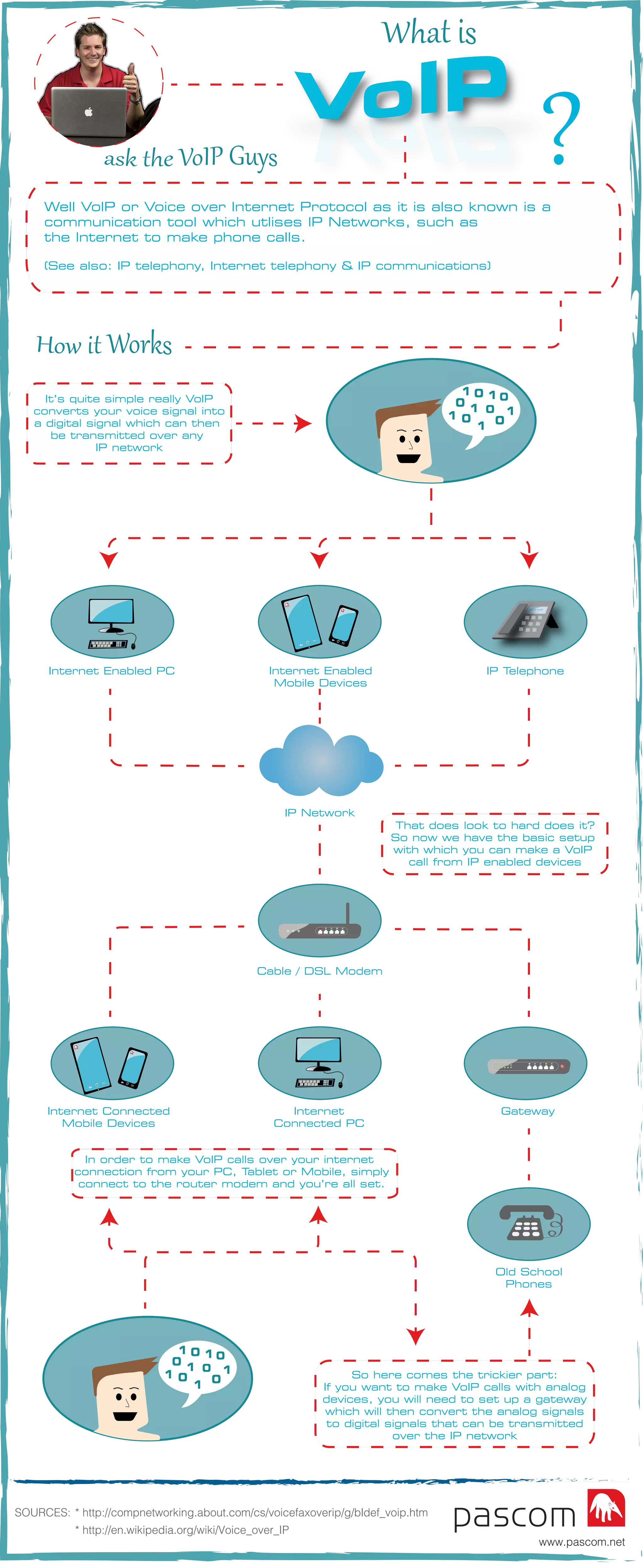Well VoIP or Voice over Internet Protocol as it is also known is a
communication tool which utlises IP Networks, such as
the Internet to make phone calls.
(See also: IP telephony, Internet telephony & IP communications)
VoIP
?
So here comes the trickier part:
If you want to make VoIP calls with analog
devices, you will need to set up a gateway
which will then convert the analog signals
to digital signals that can be transmitted
over the IP network
In order to make VoIP calls over your internet
connection from your PC, Tablet or Mobile, simply
connect to the router modem and you’re all set.
www.pascom.net
It’s quite simple really VoIP
converts your voice signal into
a digital signal which can then
be transmitted over any
IP network
That does look to hard does it?
So now we have the basic setup
with which you can make a VoIP
call from IP enabled devices
IP Telephone
0
1
1
0
0
1
1
1 1
0
0
0
Internet Enabled PC
IP Network
Cable / DSL Modem
GatewayInternet
Connected PC
Internet Connected
Mobile Devices
Old School
Phones
Internet Enabled
Mobile Devices
SOURCES: * http://compnetworking.about.com/cs/voicefaxoverip/g/bldef_voip.htm
* http://en.wikipedia.org/wiki/Voice_over_IP
0
1
1
0
0
1
1
1 1
0
0
0