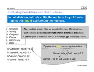 © 2011 IBM Corporation
IBM Research
Evaluating Possibilities and Their Evidence
Is(“Cytoplasm”, “liquid”) = 0.2
Is(“organelle”, “liquid”) = 0.1
In cell division, mitosis splits the nucleus & cytokinesis
splits this liquid cushioning the nucleus.
Is(“vacuole”, “liquid”) = 0.2
Is(“plasma”, “liquid”) = 0.7
“Cytoplasm is a fluid surrounding the nucleus…”
Wordnet  Is_a(Fluid, Liquid)  ?
Learned  Is_a(Fluid, Liquid)  yes.
↑
 Organelle
 Vacuole
 Cytoplasm
 Plasma
 Mitochondria
 Blood …
Many candidate answers (CAs) are generated from many different searches
Each possibility is evaluated according to different dimensions of evidence.
Just One piece of evidence is if the CA is of the right type. In this case a “liquid”.
 
