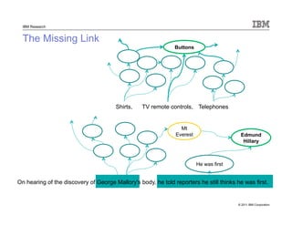 © 2011 IBM Corporation
IBM Research
The Missing Link
On hearing of the discovery of George Mallory's body, he told reporters he still thinks he was first.
TV remote controls,
Buttons
Shirts, Telephones
Mt
Everest
He was first
Edmund
Hillary
 