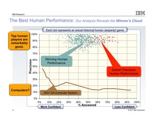 © 2011 IBM Corporation
IBM Research
16
The Best Human Performance: Our Analysis Reveals the Winner’s Cloud
Winning Human
Performance
2007 QA Computer System
Grand Champion
Human Performance
Top human
players are
remarkably
good.
Each dot represents an actual historical human Jeopardy! game
More Confident Less Confident
Computers?
 