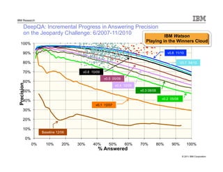 © 2011 IBM Corporation
IBM Research
0%
10%
20%
30%
40%
50%
60%
70%
80%
90%
100%
0% 10% 20% 30% 40% 50% 60% 70% 80% 90% 100%
Precision
% Answered
Baseline 12/06
v0.1 12/07
v0.3 08/08
v0.5 05/09
v0.6 10/09
v0.8 11/10
v0.4 12/08
DeepQA: Incremental Progress in Answering Precision
on the Jeopardy Challenge: 6/2007-11/2010
v0.2 05/08
IBM Watson
Playing in the Winners Cloud
V0.7 04/10
 