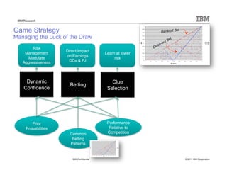 © 2011 IBM Corporation
IBM Research
Betting
Game Strategy
Managing the Luck of the Draw
IBM Confidential
Dynamic
Confidence
Clue
Selection
Risk
Management
Modulate
Aggressiveness
Direct Impact
on Earnings
DDs & FJ
Learn at lower
risk
Prior
Probabilities
Performance
Relative to
Competition
Common
Betting
Patterns
Bankroll Bet
 