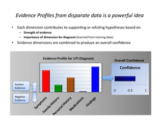 • Each	
  dimension	
  contributes	
  to	
  supporFng	
  or	
  refuFng	
  hypotheses	
  based	
  on	
  
– Strength	
  of	
  evidence	
  	
  
– Importance	
  of	
  dimension	
  for	
  diagnosis	
  (learned	
  from	
  training	
  data)	
  
• Evidence	
  dimensions	
  are	
  combined	
  to	
  produce	
  an	
  overall	
  conﬁdence	
  
Evidence	
  Proﬁles	
  from	
  disparate	
  data	
  is	
  a	
  powerful	
  idea	
  
PosiFve	
  
Evidence	
  
NegaFve	
  
Evidence	
  
Overall Confidence
 