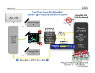 © 2011 IBM Corporation
IBM Research
Watson’s
QA Engine
2,880
IBM Power750
Compute
Cores
15 TB of
Memory
Strategy
Text-to-Speech
Jeopardy!
Game
Control
System
Human Player
2
Clue Grid
Watson’s
Game
Controller
Real-Time Game Configuration
Used in Sparring and Exhibition Games
Clues, Scores & Other Game Data
Insulated and
Self-Contained
Answers &
Confidences
Human Player
1
Clue &
Category
Decisions to
Buzz and Bet
Analysis of natural language content
equivalent to 1 Million Books
 