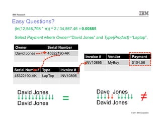 © 2011 IBM Corporation
IBM Research
Easy Questions?
4 IBM Confidential
(ln(12,546,798 * π)) ^ 2 / 34,567.46 =
Owner Serial Number
David Jones 45322190-AK
Serial Number Type Invoice #
45322190-AK LapTop INV10895
Invoice # Vendor Payment
INV10895 MyBuy $104.56
David Jones
David Jones =
0.00885
Select Payment where Owner=“David Jones” and Type(Product)=“Laptop”,
Dave Jones
David Jones
≠
 