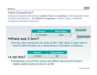 © 2011 IBM Corporation
IBM Research
Hard Questions?
Computer programs are natively explicit, fast and exacting in their calculation over
numbers and symbols….But Natural Language is implicit, highly contextual,
ambiguous and often imprecise.
Where was X born?
One day, from among his city views of Ulm, Otto chose a water color to
send to Albert Einstein as a remembrance of Einstein´s birthplace.
X ran this?
If leadership is an art then surely Jack Welch has proved himself a
master painter during his tenure at GE.
Person Birth Place
A. Einstein ULM
Person Organization
J. Welch GE
Structured
Unstructured
 