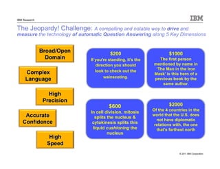 © 2011 IBM Corporation
IBM Research
The Jeopardy! Challenge: A compelling and notable way to drive and
measure the technology of automatic Question Answering along 5 Key Dimensions
$600
In cell division, mitosis
splits the nucleus &
cytokinesis splits this
liquid cushioning the
nucleus
$200
If you're standing, it's the
direction you should
look to check out the
wainscoting.	
  
$2000
Of the 4 countries in the
world that the U.S. does
not have diplomatic
relations with, the one
that’s farthest north
$1000
The first person
mentioned by name in
‘The Man in the Iron
Mask’ is this hero of a
previous book by the
same author.
 