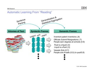 © 2011 IBM Corporation
IBM Research
Automatic Learning From “Reading”
Officials Submit Resignations (.7)
People earn degrees at schools (0.9)
Inventors patent inventions (.8)
Volumes of Text Syntactic Frames Semantic Frames
Vessels Sink (0.7)
People sink 8-balls (0.5) (in pool/0.8)
subject verb
object
Sentence
Parsing
Generalization &
Statistical Aggregation
Fluid is a liquid (.6)
Liquid is a fluid (.5)
 