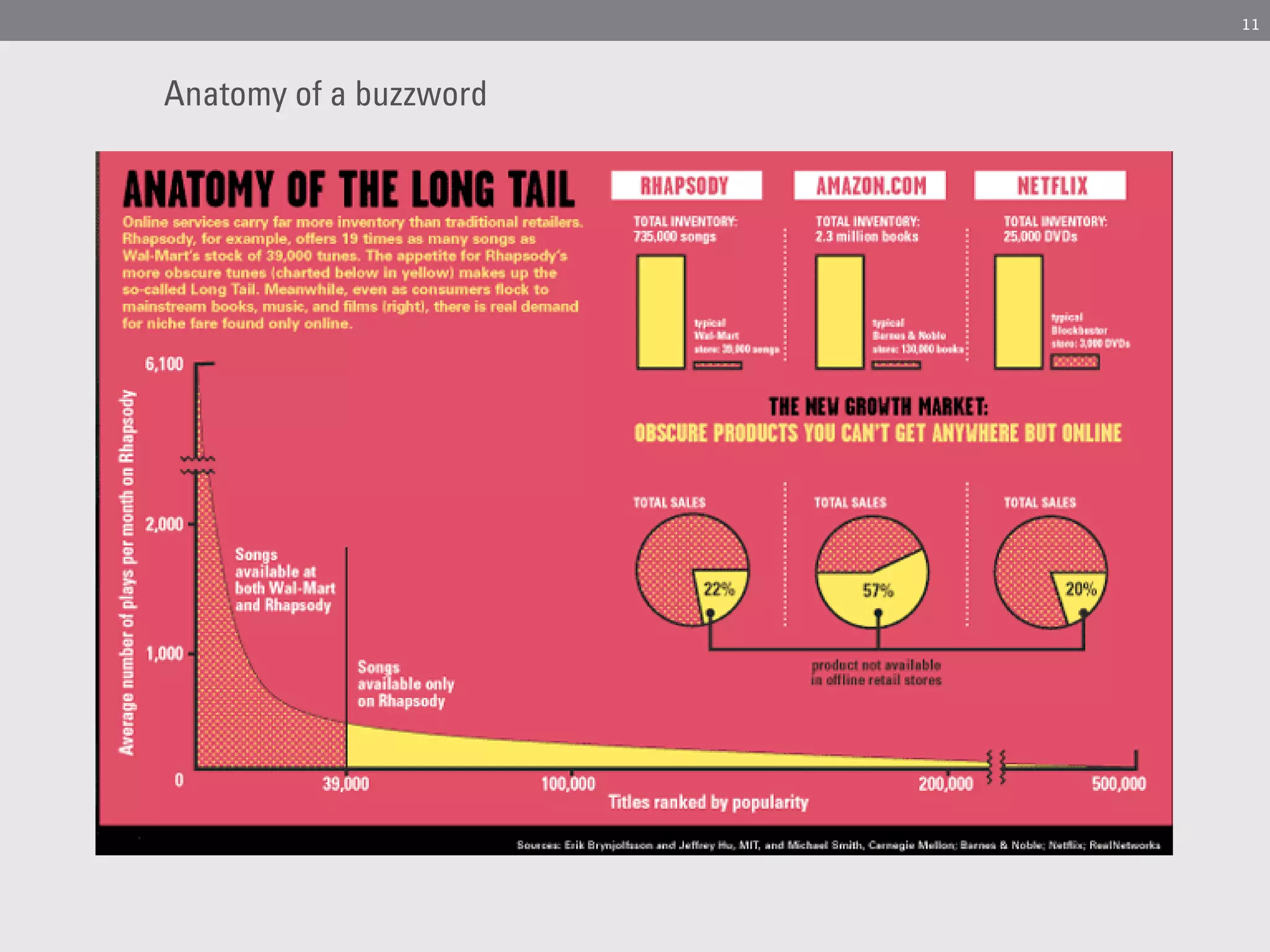 11




Anatomy of a buzzword
 