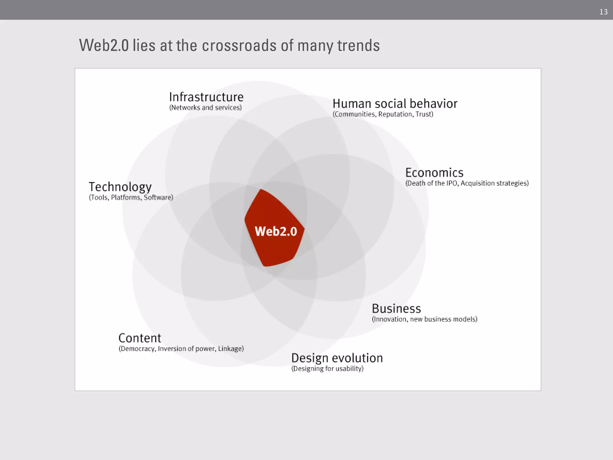 13




Web2.0 lies at the crossroads of many trends
 