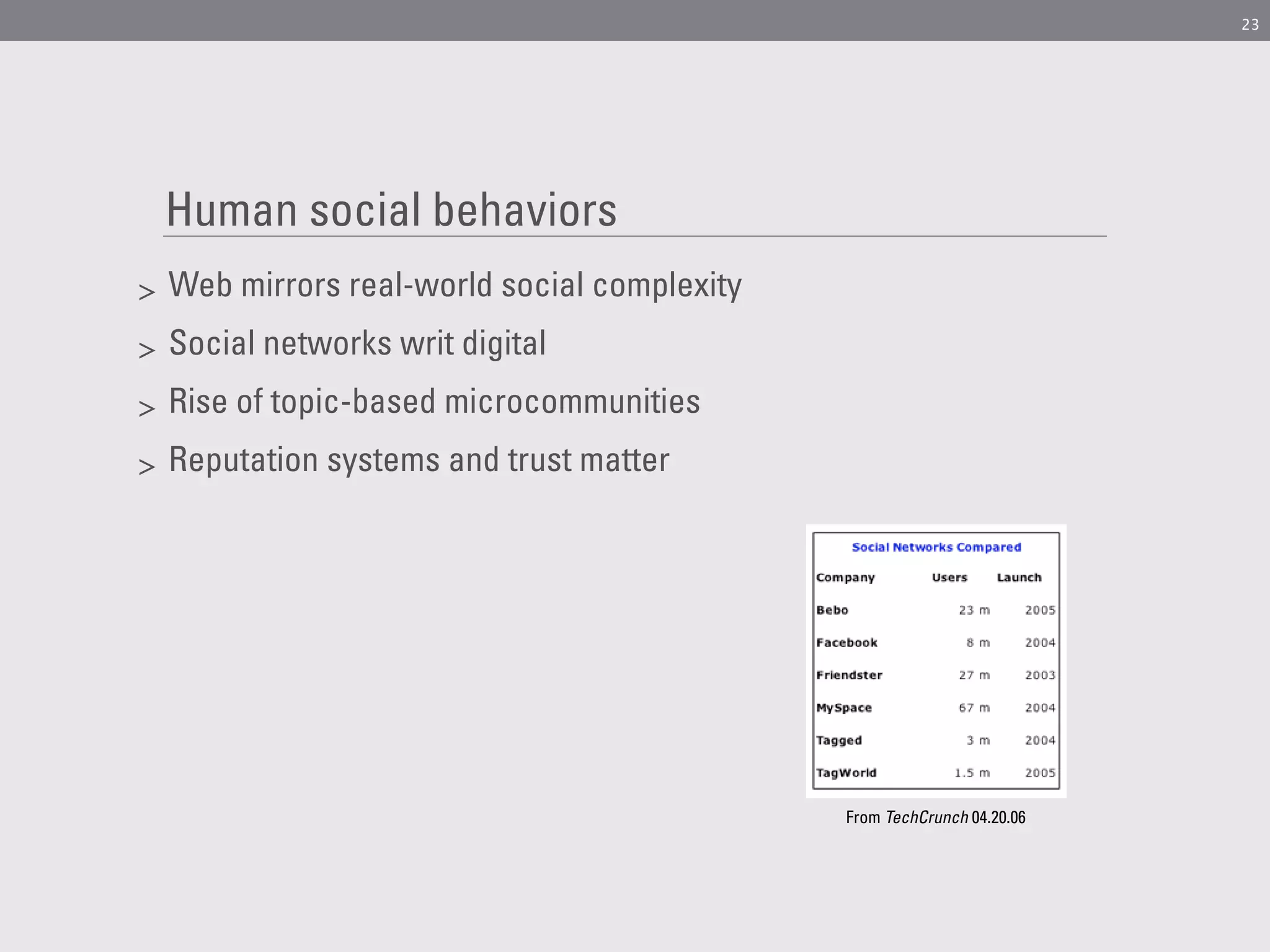 23




    Human social behaviors
>   Web mirrors real-world social complexity
>   Social networks writ digital
>   Rise of topic-based microcommunities
>   Reputation systems and trust matter




                                               From TechCrunch 04.20.06
 