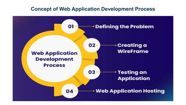 What is Web Application Development? | PPT