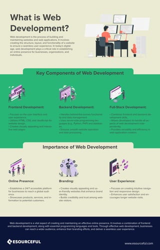 What is Web
Development?
Web development is the process of building and
maintaining websites and web applications. It involves
creating the structure, layout, and functionality of a website
to ensure a seamless user experience. In today’s digital
age, web development plays a critical role in establishing
an online presence for businesses, organizations, and
individuals.
Frontend Development:
• Focuses on the user interface and
user experience.
• Utilizes HTML, CSS, and JavaScript for
website design.
• Creates visually appealing and interac-
tive web pages.
Backend Development:
• Handles behind-the-scenes functional-
ity and data management.
• Uses server-side programming lan-
guages (e.g., Python, PHP) and databas-
es.
• Ensures smooth website operation
and data processing.
Full-Stack Development:
• Combines frontend and backend de-
velopment skills.
• Allows developers to handle all as-
pects of web development inde-
pendently.
• Provides versatility and efficiency in
web application creation.
Key Components of Web Development
Online Presence:
• Establishes a 24/7 accessible platform
for businesses to reach a global audi-
ence.
• Showcases products, services, and in-
formation to potential customers.
Branding:
• Creates visually appealing and us-
er-friendly websites that enhance brand
identity.
• Builds credibility and trust among web-
site visitors.
User Experience:
• Focuses on creating intuitive naviga-
tion and responsive design.
• Enhances user satisfaction and en-
courages longer website visits.
Importance of Web Development
Web development is a vital aspect of creating and maintaining an effective online presence. It involves a combination of frontend
and backend development, along with essential programming languages and tools. Through effective web development, businesses
can reach a wider audience, enhance their branding efforts, and deliver a seamless user experience.
< / >
C
+ +
C S S
 
