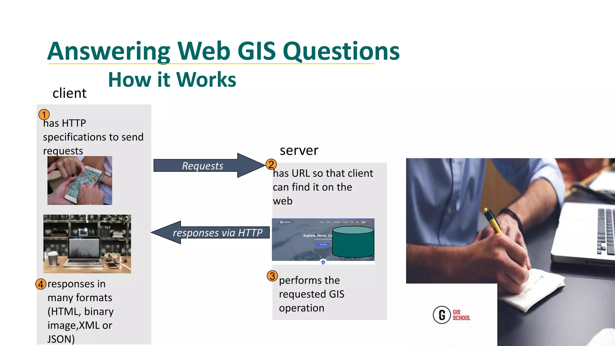 Answering Web GIS Questions
client
server
has URL so that client
can find it on the
web
has HTTP
specifications to send
requests
Requests
performs the
requested GIS
operation
1
2
3
responses via HTTP
responses in
many formats
(HTML, binary
image,XML or
JSON)
4
How it Works
 