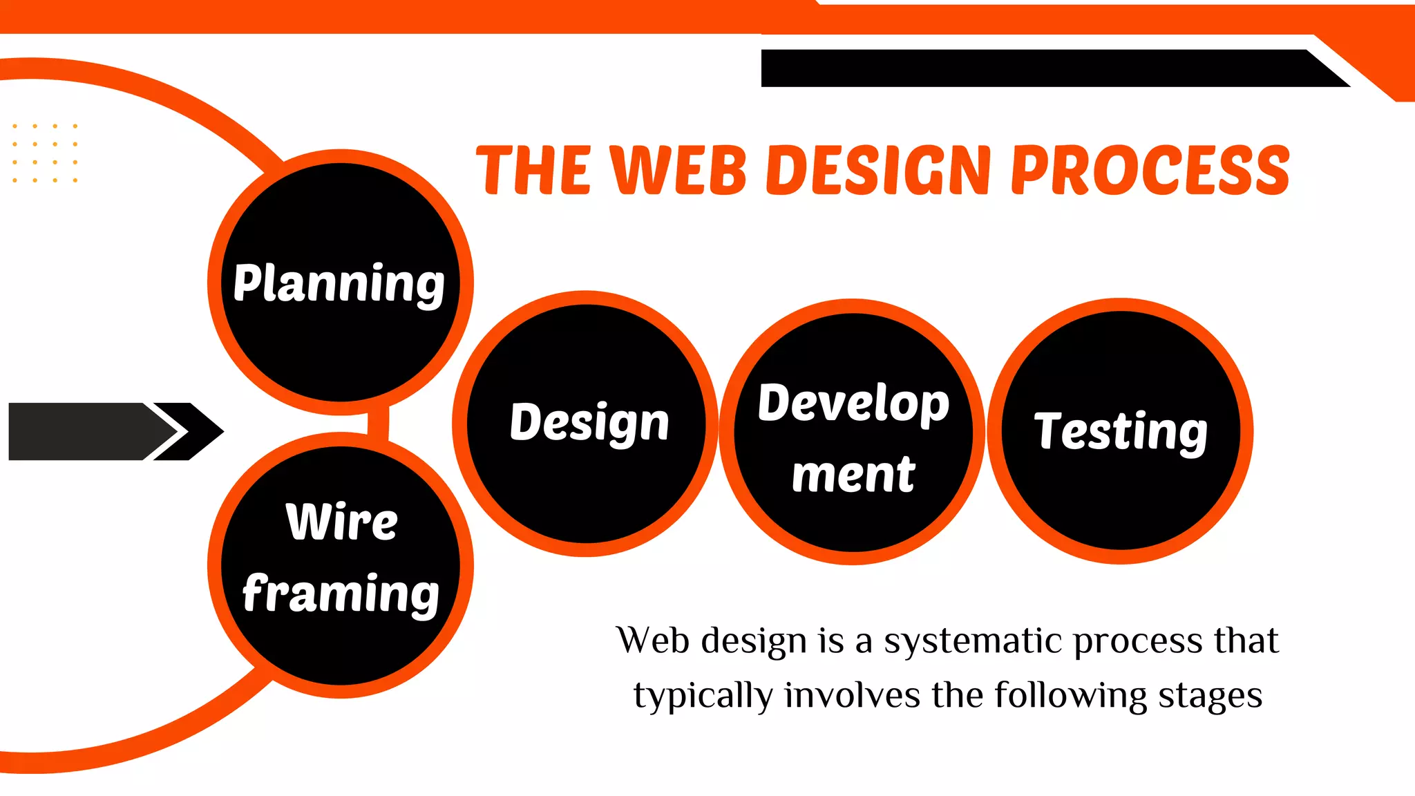 THE WEB DESIGN PROCESS
Planning
Wire
framing
Design Develop
ment
Testing
Testing
Web design is a systematic process that
typically involves the following stages
 