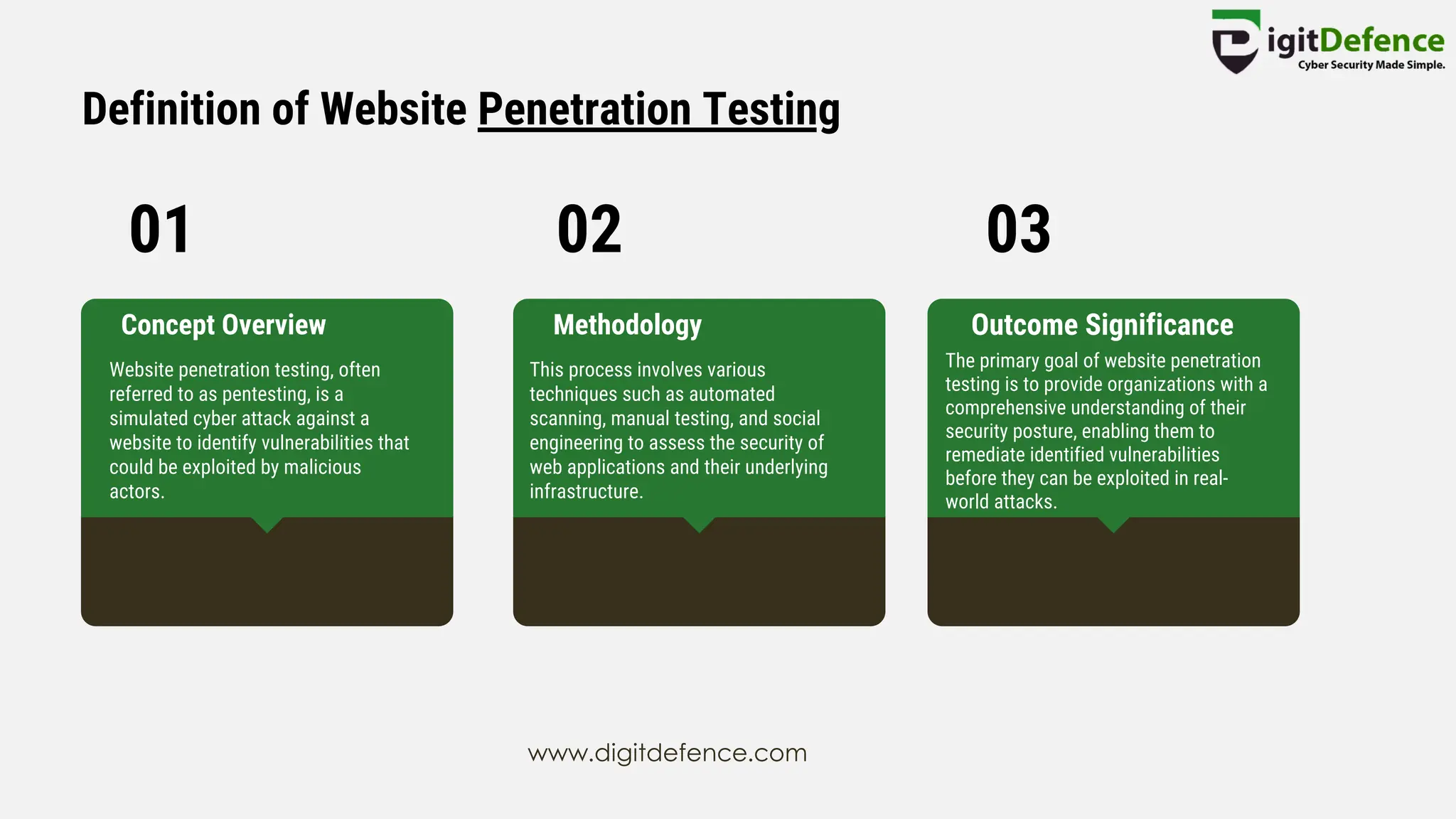 01 02 03
Definition of Website Penetration Testing
Concept Overview
Website penetration testing, often
referred to as pentesting, is a
simulated cyber attack against a
website to identify vulnerabilities that
could be exploited by malicious
actors.
Methodology
This process involves various
techniques such as automated
scanning, manual testing, and social
engineering to assess the security of
web applications and their underlying
infrastructure.
Outcome Significance
The primary goal of website penetration
testing is to provide organizations with a
comprehensive understanding of their
security posture, enabling them to
remediate identified vulnerabilities
before they can be exploited in real-
world attacks.
www.digitdefence.com
 