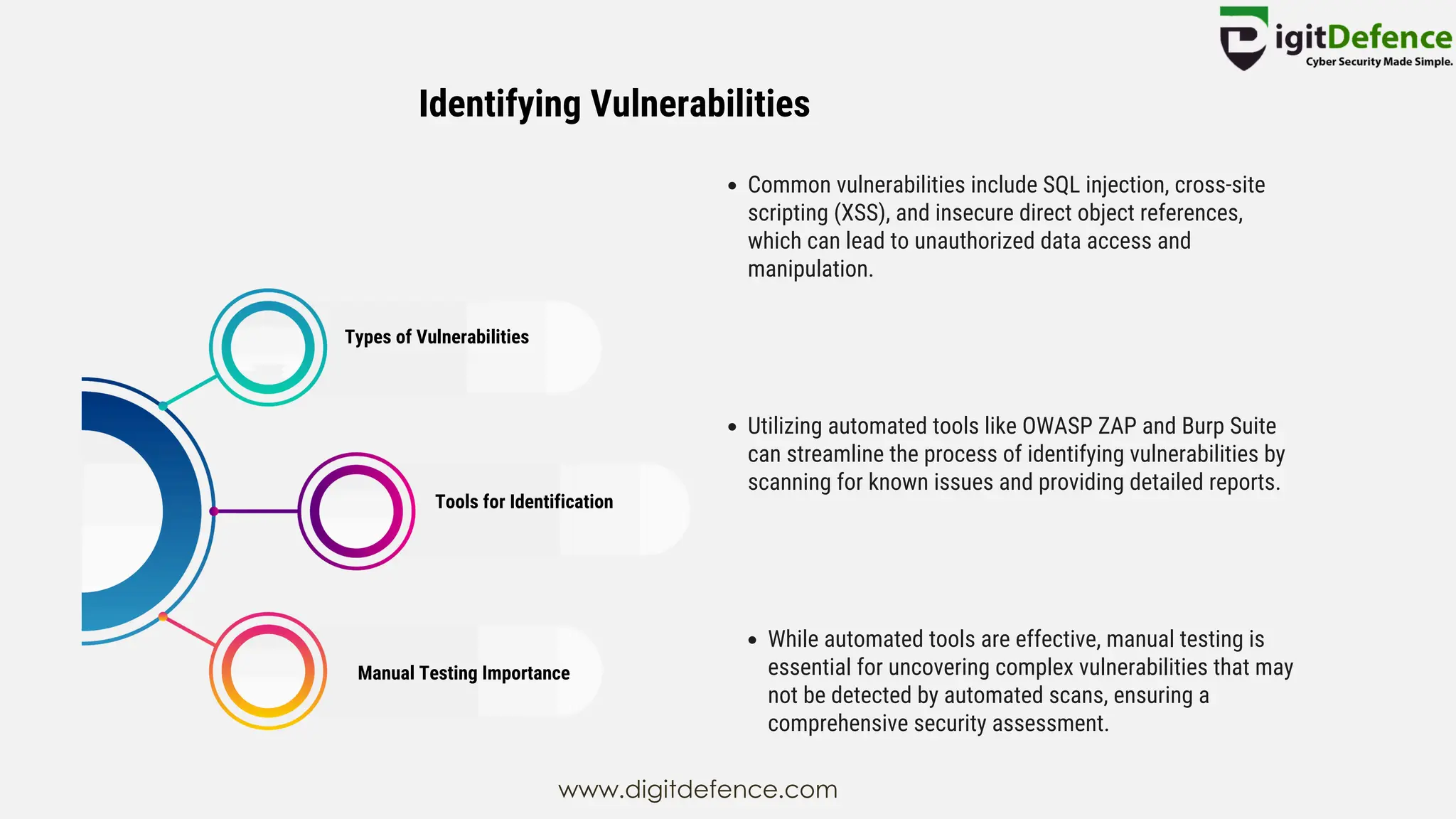 Identifying Vulnerabilities
Types of Vulnerabilities
Tools for Identification
Manual Testing Importance
Common vulnerabilities include SQL injection, cross-site
scripting (XSS), and insecure direct object references,
which can lead to unauthorized data access and
manipulation.
Utilizing automated tools like OWASP ZAP and Burp Suite
can streamline the process of identifying vulnerabilities by
scanning for known issues and providing detailed reports.
While automated tools are effective, manual testing is
essential for uncovering complex vulnerabilities that may
not be detected by automated scans, ensuring a
comprehensive security assessment.
www.digitdefence.com
 