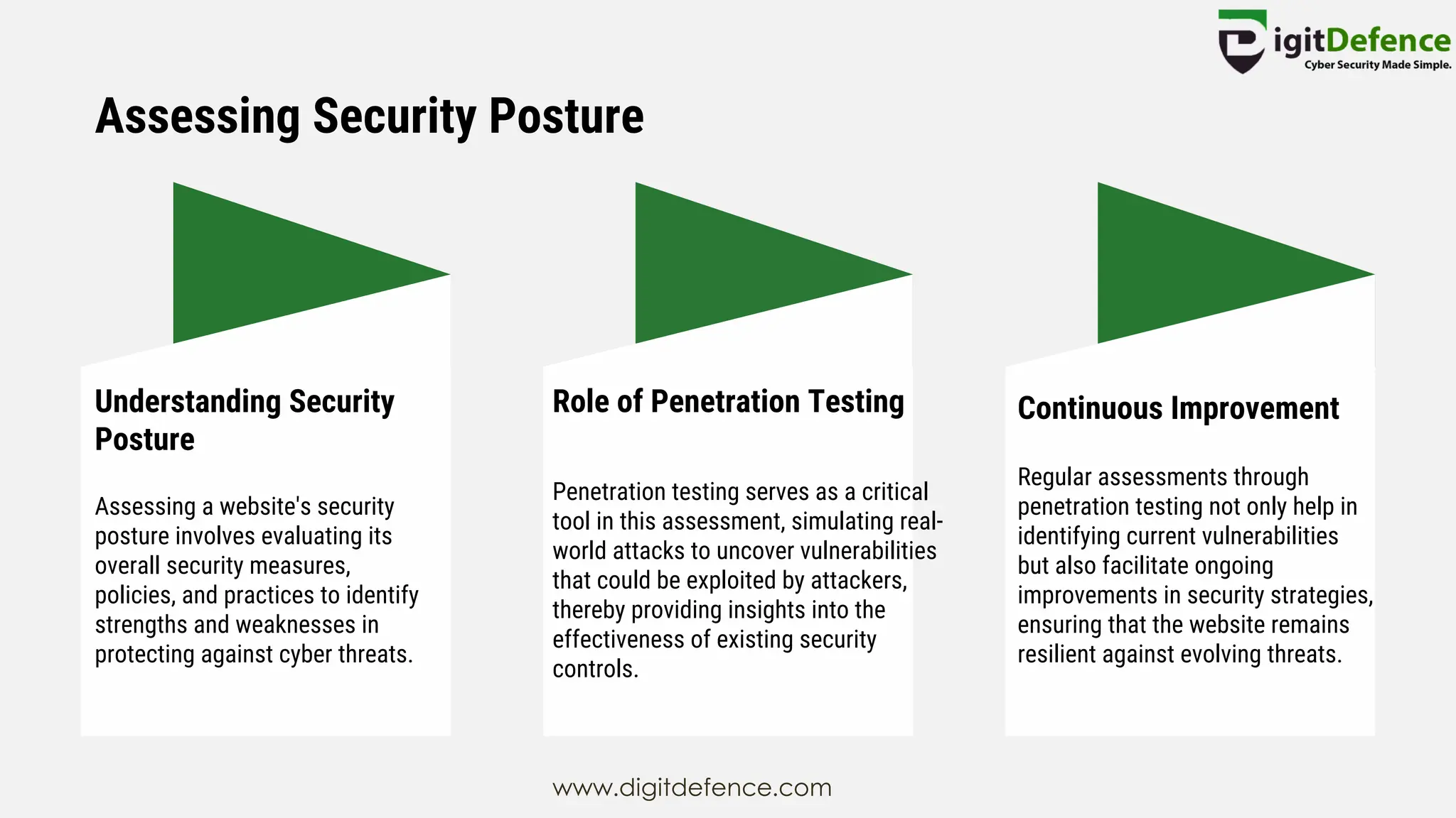 Assessing Security Posture
Understanding Security
Posture
Role of Penetration Testing Continuous Improvement
Assessing a website's security
posture involves evaluating its
overall security measures,
policies, and practices to identify
strengths and weaknesses in
protecting against cyber threats.
Penetration testing serves as a critical
tool in this assessment, simulating real-
world attacks to uncover vulnerabilities
that could be exploited by attackers,
thereby providing insights into the
effectiveness of existing security
controls.
Regular assessments through
penetration testing not only help in
identifying current vulnerabilities
but also facilitate ongoing
improvements in security strategies,
ensuring that the website remains
resilient against evolving threats.
www.digitdefence.com
 