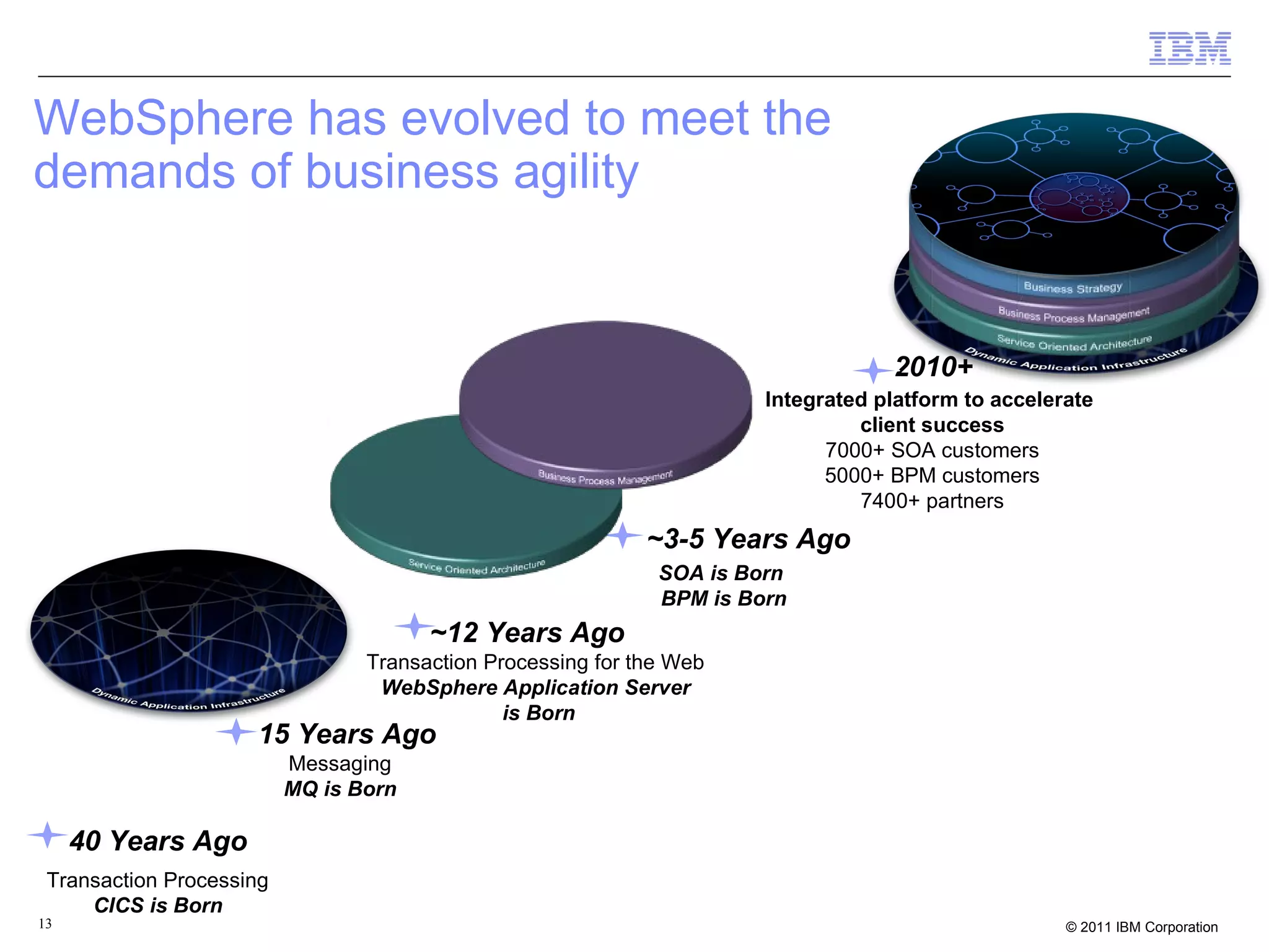 WebSphere has evolved to meet the
demands of business agility


                                                                                   2010+
                                                                       Integrated platform to accelerate
                                                                                client success
                                                                             7000+ SOA customers
                                                                             5000+ BPM customers
                                                                                7400+ partners
                                                             ~3-5 Years Ago
                                                              SOA is Born
                                                              BPM is Born
                                       ~12 Years Ago
                                 Transaction Processing for the Web
                                  WebSphere Application Server
                                               is Born
                     15 Years Ago
                          Messaging
                          MQ is Born

     40 Years Ago
 Transaction Processing
     CICS is Born
13                                                                                                   © 2011 IBM Corporation
 