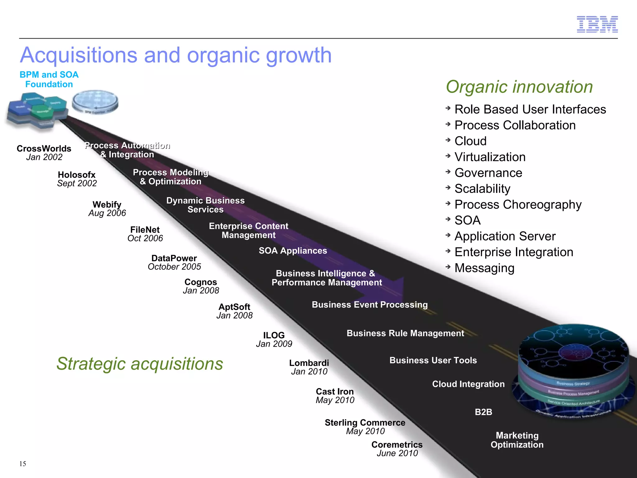 Acquisitions and organic growth
 BPM and SOA
  Foundation
                                                                                                      Organic innovation
                                                                                                      ➔
                                                                                                        Role Based User Interfaces
                                                                                                      ➔
                                                                                                        Process Collaboration
               Process Automation
                                                                                                      ➔
                                                                                                        Cloud
 CrossWorlds
   Jan 2002       & Integration                                                                       ➔
                                                                                                        Virtualization
         Holosofx           Process Modeling                                                          ➔
                                                                                                        Governance
         Sept 2002           & Optimization
                                                                                                      ➔
                                                                                                        Scalability
                                      Dynamic Business
                 Webify
                                          Services
                                                                                                      ➔
                                                                                                        Process Choreography
                Aug 2006
                                              Enterprise Content
                                                                                                      ➔
                                                                                                        SOA
                           FileNet
                           Oct 2006              Management                                           ➔
                                                                                                        Application Server
                                DataPower
                                                           SOA Appliances                             ➔
                                                                                                        Enterprise Integration
                               October 2005
                                                               Business Intelligence &
                                                                                                      ➔
                                                                                                        Messaging
                                         Cognos               Performance Management
                                         Jan 2008
                                                 AptSoft               Business Event Processing
                                                Jan 2008

                                                             ILOG              Business Rule Management
                                                           Jan 2009

        Strategic acquisitions                                     Lombardi
                                                                   Jan 2010
                                                                                         Business User Tools

                                                                                                   Cloud Integration
                                                                        Cast Iron
                                                                        May 2010
                                                                                                            B2B
                                                                          Sterling Commerce
                                                                                May 2010                         Marketing
                                                                                    Coremetrics                 Optimization
                                                                                     June 2010
 15                                                                                                                       © 2011 IBM Corporation
15
 