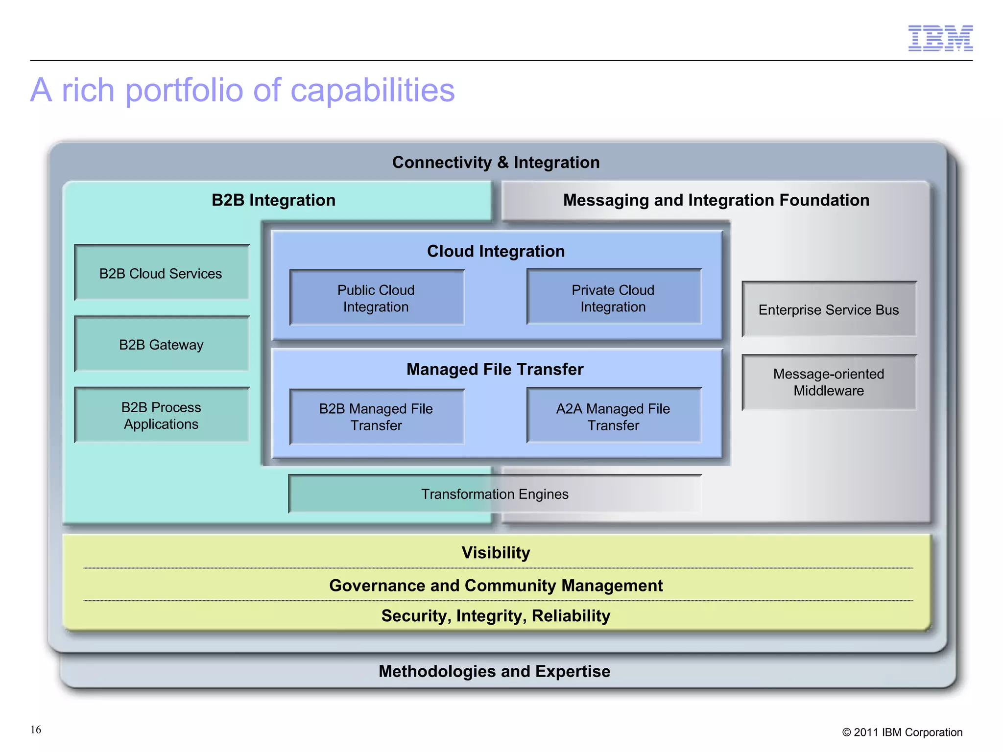 A rich portfolio of capabilities
                                                 Connectivity & Integration

                       B2B Integration                                       Messaging and Integration Foundation


                                                        Cloud Integration
     B2B Cloud Services
                                         Public Cloud                            Private Cloud
                                          Integration                             Integration      Enterprise Service Bus

       B2B Gateway
                                                   Managed File Transfer                             Message-oriented
                                                                                                       Middleware
        B2B Process                B2B Managed File                         A2A Managed File
        Applications                   Transfer                                 Transfer



                                                        Transformation Engines



                                                              Visibility
                                     Governance and Community Management
                                               Security, Integrity, Reliability


                                               Methodologies and Expertise


16                                                                                                              © 2011 IBM Corporation
 