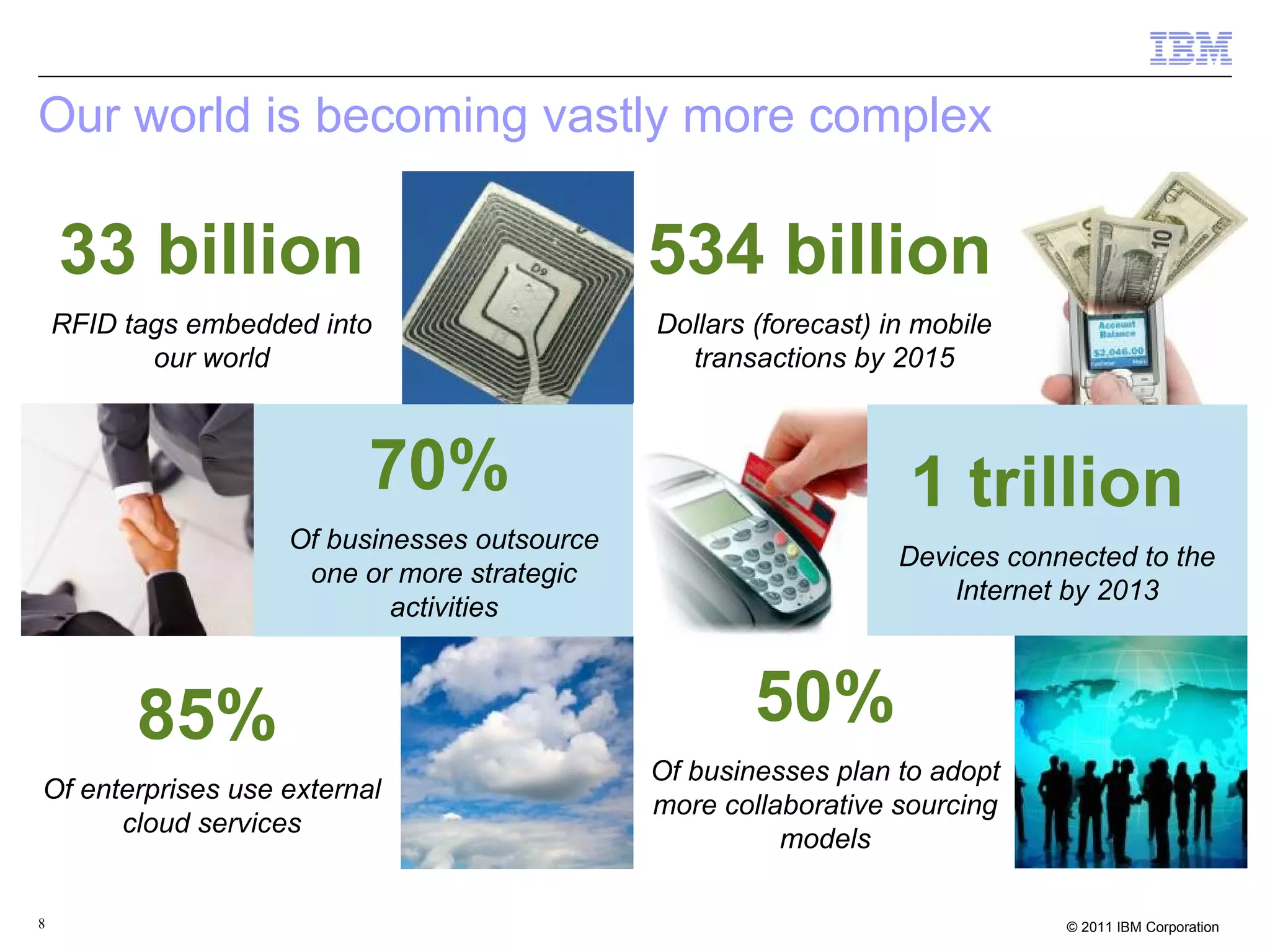 Our world is becoming vastly more complex

    33 billion                                 534 billion
    RFID tags embedded into                    Dollars (forecast) in mobile
           our world                             transactions by 2015



                          70%                                       1 trillion
                     Of businesses outsource
                                                                   Devices connected to the
                      one or more strategic
                                                                       Internet by 2013
                             activities



          85%                                          50%
                                               Of businesses plan to adopt
Of enterprises use external
                                               more collaborative sourcing
      cloud services
                                                         models

8                                                                              © 2011 IBM Corporation
 