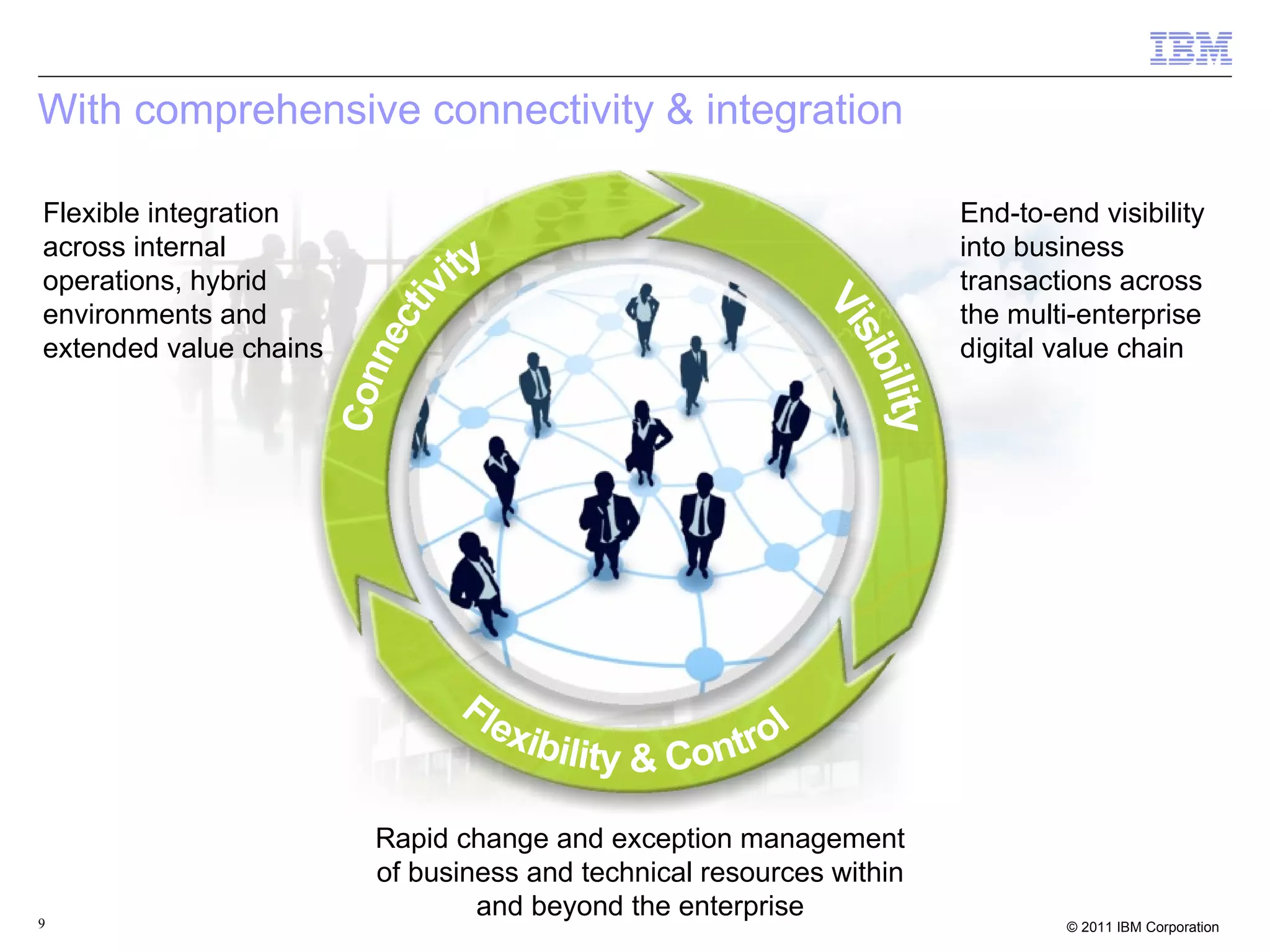 With comprehensive connectivity & integration

Flexible integration                                                 End-to-end visibility
across internal                                                      into business
operations, hybrid                                                   transactions across
environments and                                                     the multi-enterprise
extended value chains                                                digital value chain




                        Rapid change and exception management
                        of business and technical resources within
9
                                and beyond the enterprise
                                                                              © 2011 IBM Corporation
 