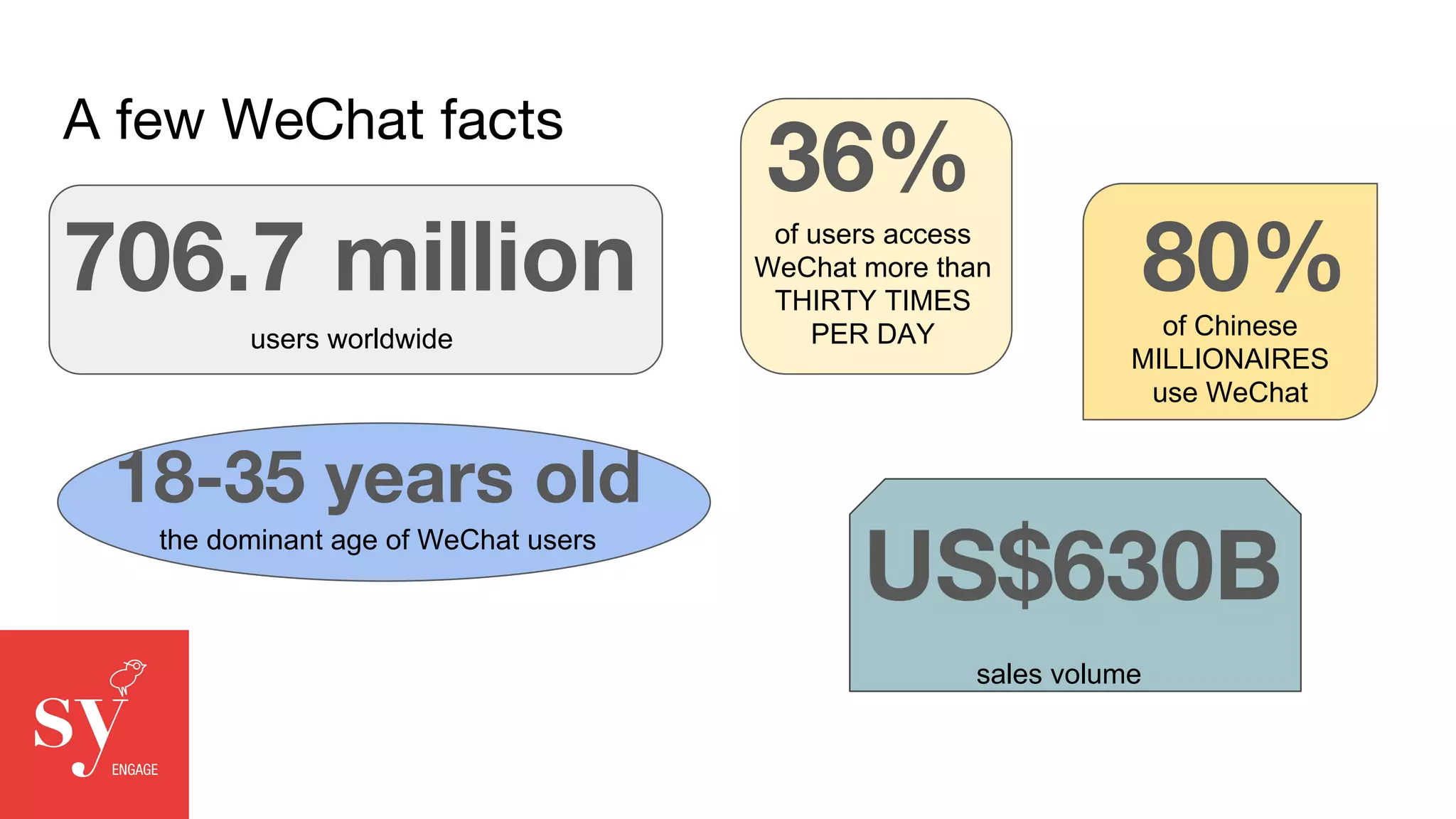 A few WeChat facts
706.7 million
users worldwide
36%
of users access
WeChat more than
THIRTY TIMES
PER DAY
US$630B
sales volume
18-35 years old
the dominant age of WeChat users
80%of Chinese
MILLIONAIRES
use WeChat
 