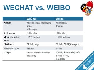 WECHAT vs.WEIBO 
WeChat 
Weibo 
Nature 
Mobile social messaging apps, 
Whatsapp 
Microblog, 
Twitter 
# of users 
500 million 
500 million 
Monthly active users 
~236 million 
~ 200 million 
Platforms 
Mobileapps 
Mobile, WAP, Computer 
Network type 
Private 
Public 
Usage 
Direct communication, 
Branding 
Widely distributinginfo, 
a viral effect, 
Branding  