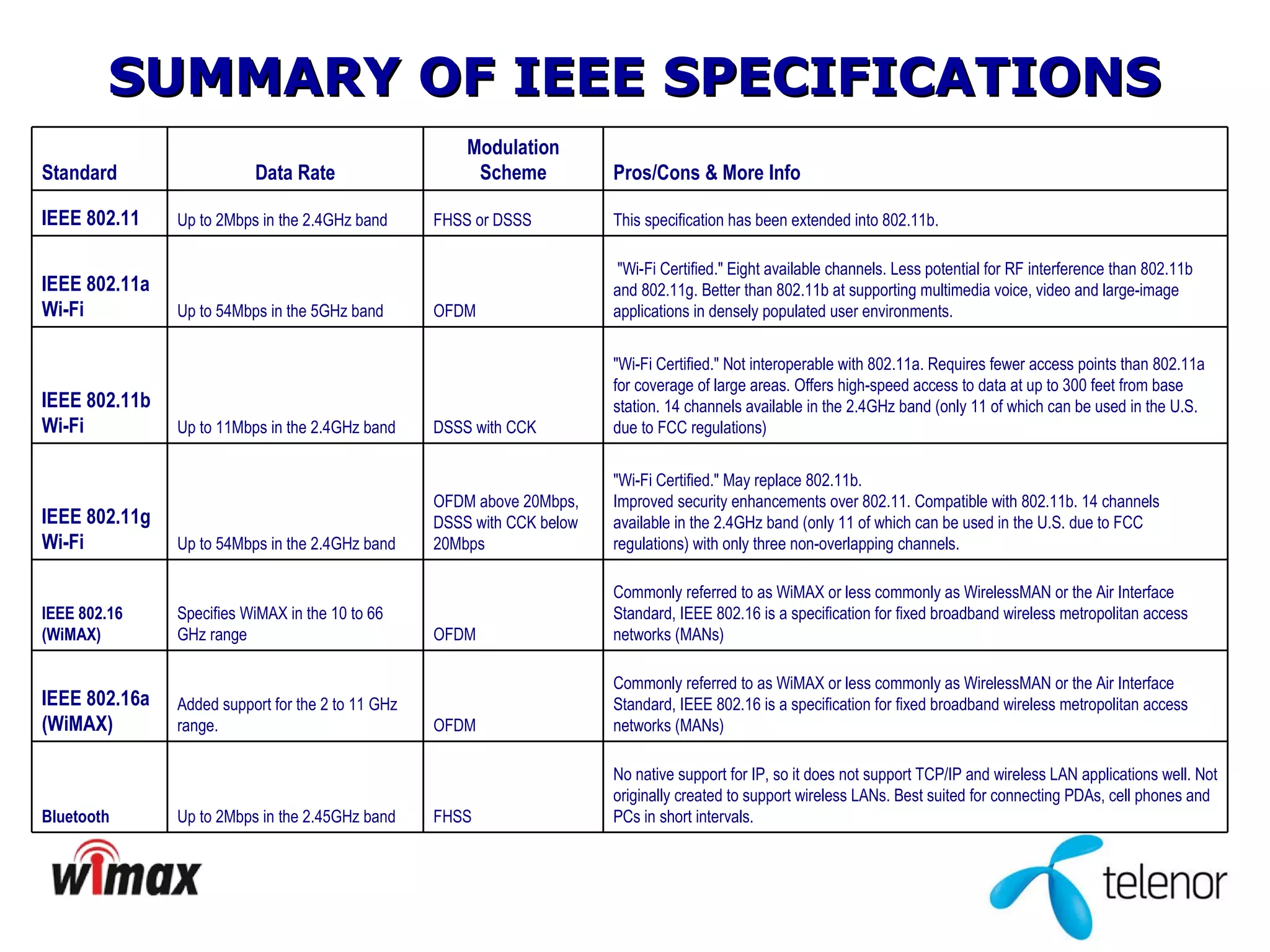 SUMMARY OF IEEE SPECIFICATIONS No native support for IP, so it does not support TCP/IP and wireless LAN applications well. Not originally created to support wireless LANs. Best suited for connecting PDAs, cell phones and PCs in short intervals.  FHSS  Up to 2Mbps in the 2.45GHz band  Bluetooth Commonly referred to as WiMAX or less commonly as WirelessMAN or the Air Interface Standard, IEEE 802.16 is a specification for fixed broadband wireless metropolitan access networks (MANs)  OFDM Added support for the 2 to 11 GHz range. IEEE 802.16a (WiMAX) Commonly referred to as WiMAX or less commonly as WirelessMAN or the Air Interface Standard, IEEE 802.16 is a specification for fixed broadband wireless metropolitan access networks (MANs)  OFDM Specifies WiMAX in the 10 to 66 GHz range IEEE 802.16 (WiMAX) &quot;Wi-Fi Certified.&quot; May replace 802.11b. Improved security enhancements over 802.11. Compatible with 802.11b. 14 channels available in the 2.4GHz band (only 11 of which can be used in the U.S. due to FCC regulations) with only three non-overlapping channels.  OFDM above 20Mbps, DSSS with CCK below 20Mbps  Up to 54Mbps in the 2.4GHz band  IEEE 802.11g Wi-Fi &quot;Wi-Fi Certified.&quot; Not interoperable with 802.11a. Requires fewer access points than 802.11a for coverage of large areas. Offers high-speed access to data at up to 300 feet from base station. 14 channels available in the 2.4GHz band (only 11 of which can be used in the U.S. due to FCC regulations)  DSSS with CCK  Up to 11Mbps in the 2.4GHz band  IEEE 802.11b Wi-Fi &quot;Wi-Fi Certified.&quot; Eight available channels. Less potential for RF interference than 802.11b and 802.11g. Better than 802.11b at supporting multimedia voice, video and large-image applications in densely populated user environments. OFDM  Up to 54Mbps in the 5GHz band  IEEE 802.11a Wi-Fi This specification has been extended into 802.11b.  FHSS or DSSS  Up to 2Mbps in the 2.4GHz band  IEEE 802.11 Pros/Cons & More Info Modulation Scheme Data Rate Standard 