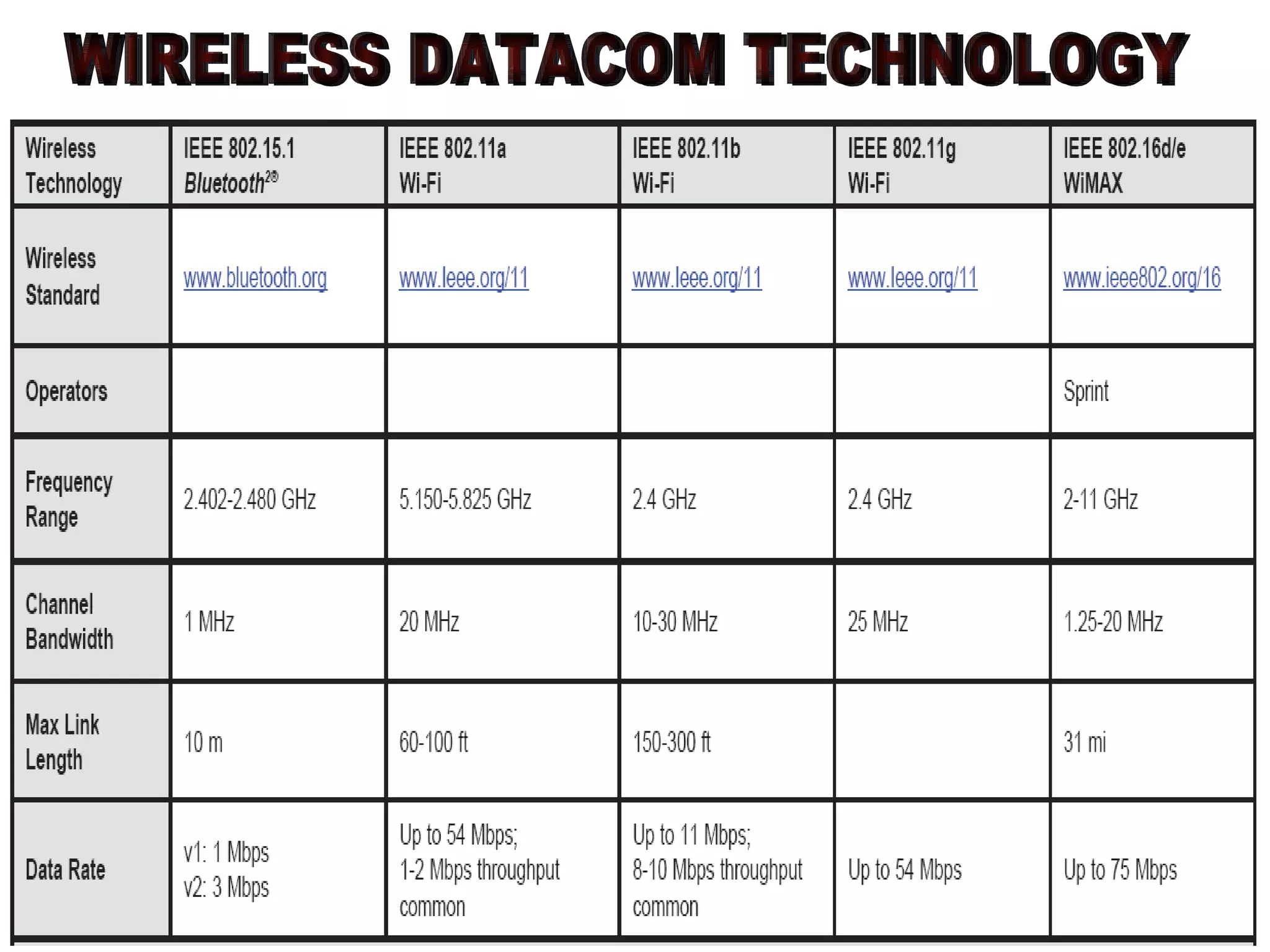 WIRELESS DATACOM TECHNOLOGY 