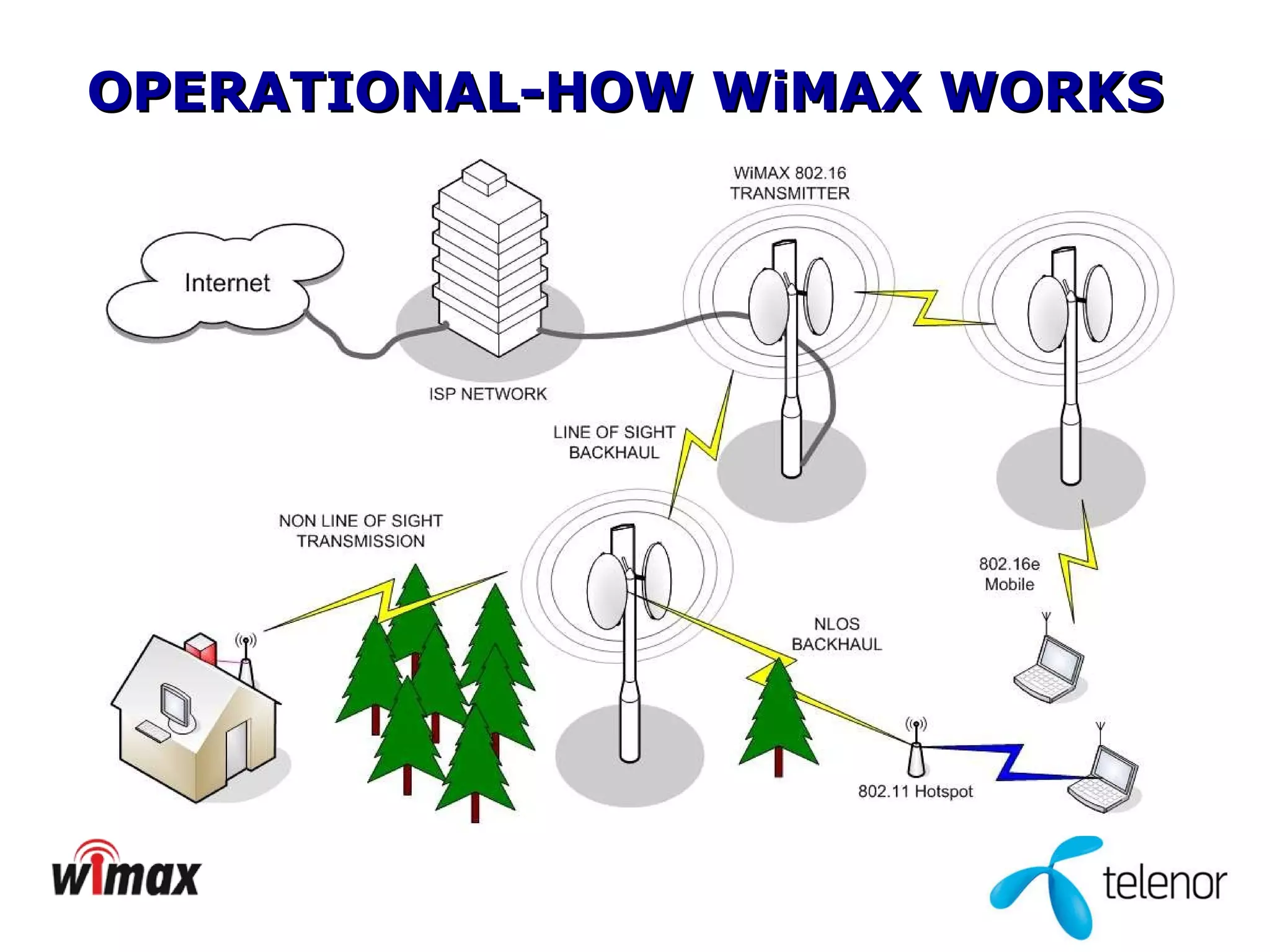 OPERATIONAL-HOW WiMAX WORKS 
