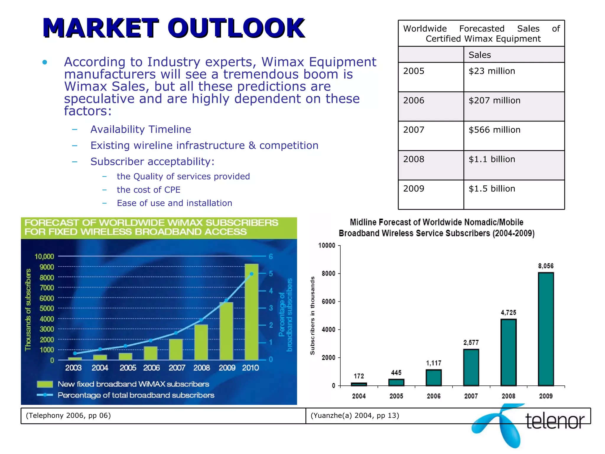 According to Industry experts, Wimax Equipment manufacturers will see a tremendous boom is Wimax Sales, but all these predictions are speculative and are highly dependent on these factors:  Availability Timeline  Existing wireline infrastructure & competition  Subscriber acceptability: the Quality of services provided the cost of CPE Ease of use and installation MARKET OUTLOOK $1.5 billion 2009 $1.1 billion 2008 $566 million 2007 $207 million 2006 $23 million 2005 Sales   Worldwide Forecasted Sales of Certified Wimax Equipment  (Yuanzhe(a) 2004, pp 13) (Telephony 2006, pp 06) 