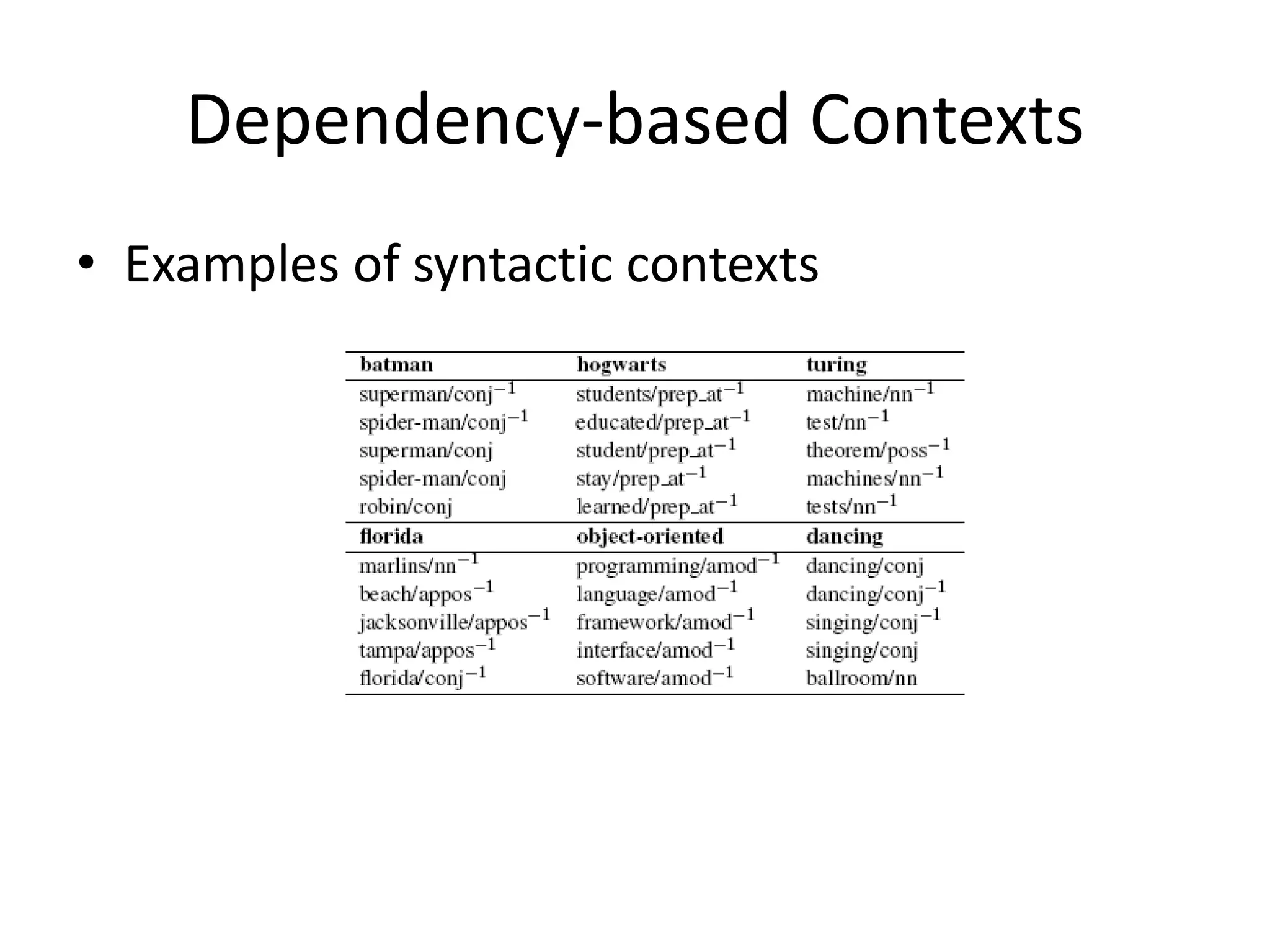 Dependency-based Contexts
• Examples of syntactic contexts
 