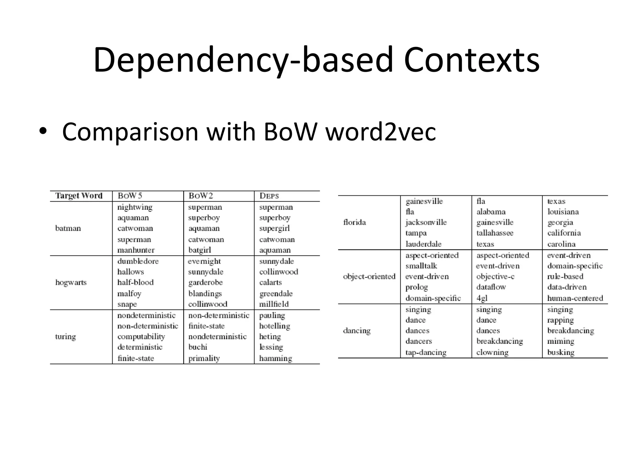 Dependency-based Contexts
• Comparison with BoW word2vec
 