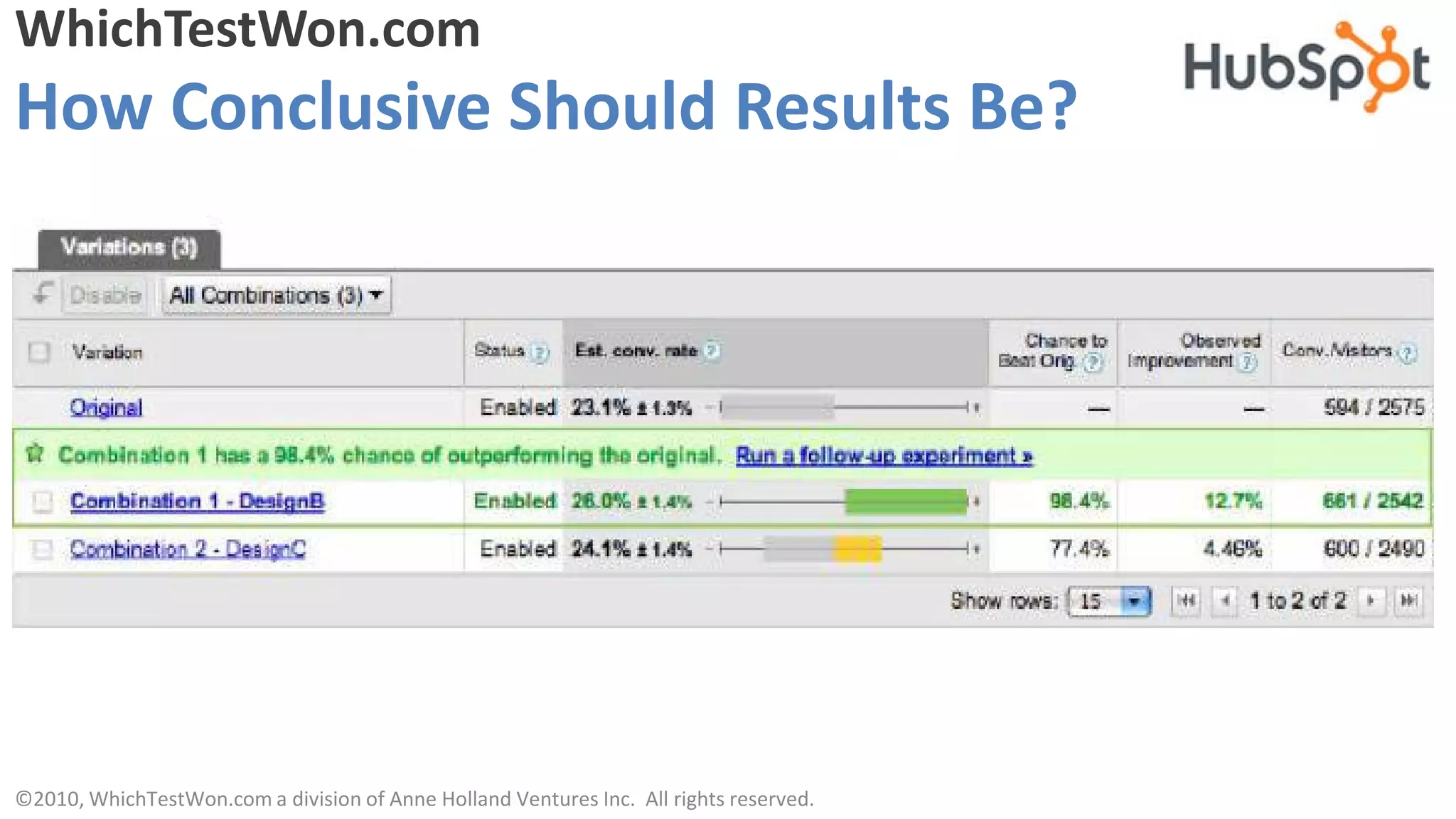 WhichTestWon.com
How Conclusive Should Results Be?




©2010, WhichTestWon.com a division of Anne Holland Ventures Inc. All rights reserved.
 