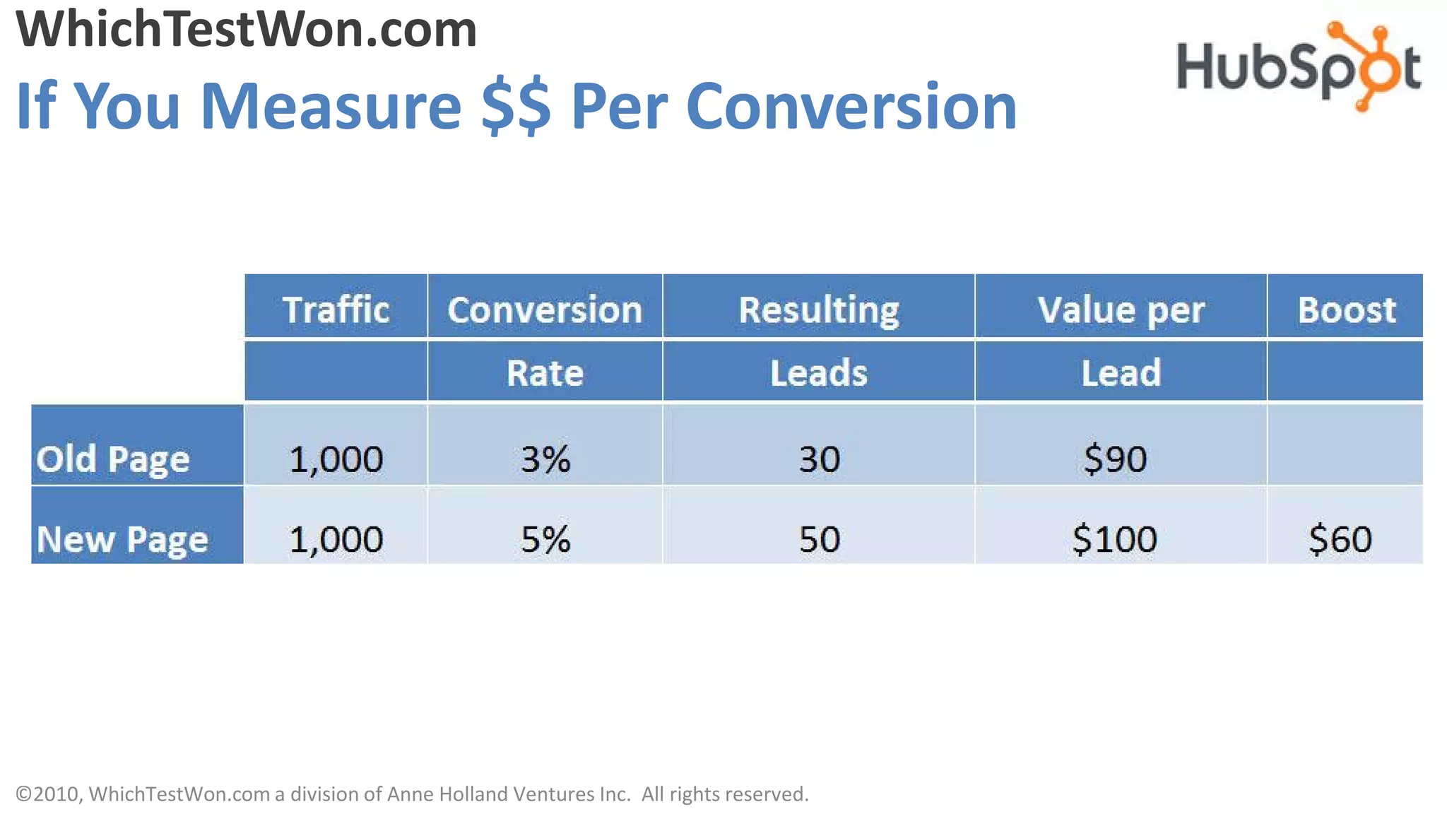 WhichTestWon.com
If You Measure $$ Per Conversion




©2010, WhichTestWon.com a division of Anne Holland Ventures Inc. All rights reserved.
 