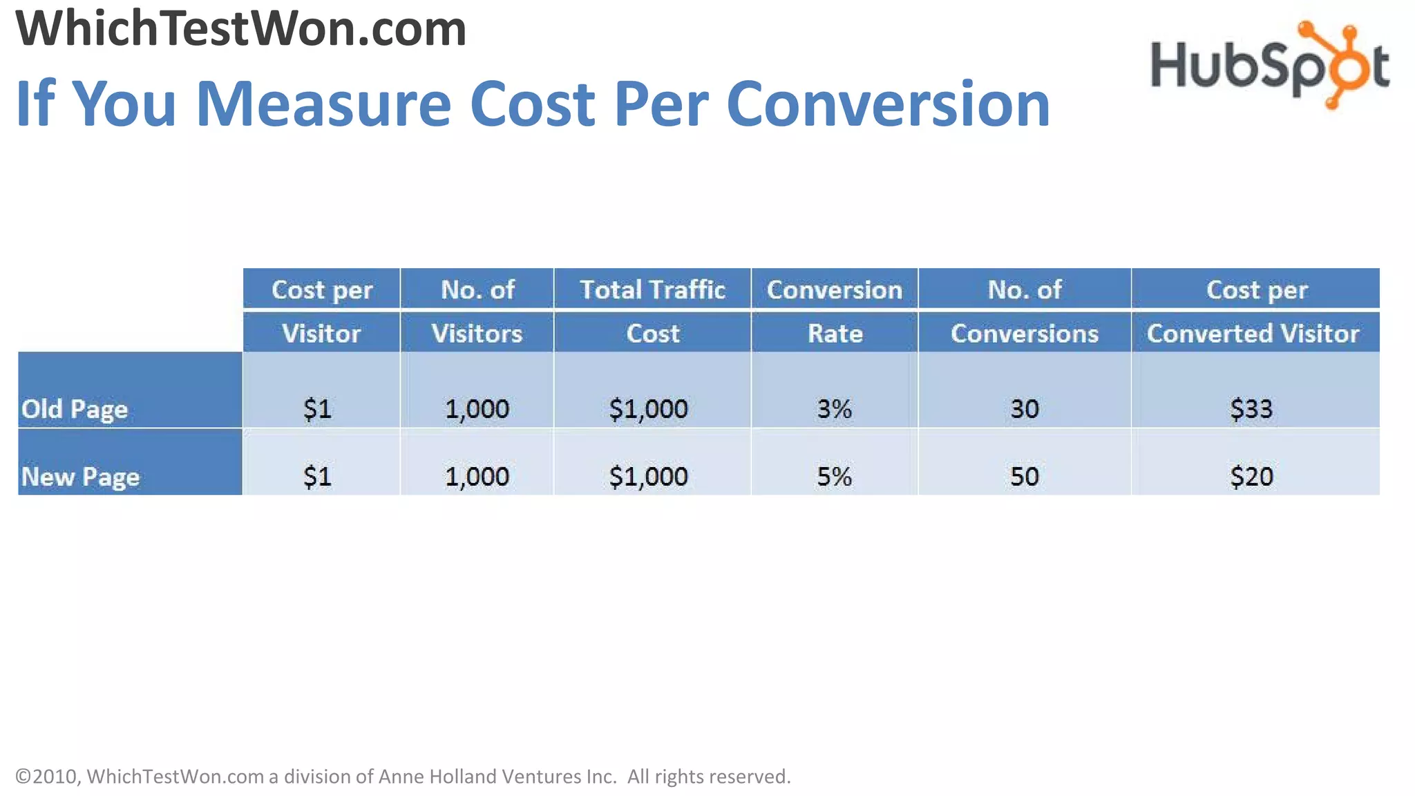 WhichTestWon.com
If You Measure Cost Per Conversion




©2010, WhichTestWon.com a division of Anne Holland Ventures Inc. All rights reserved.
 