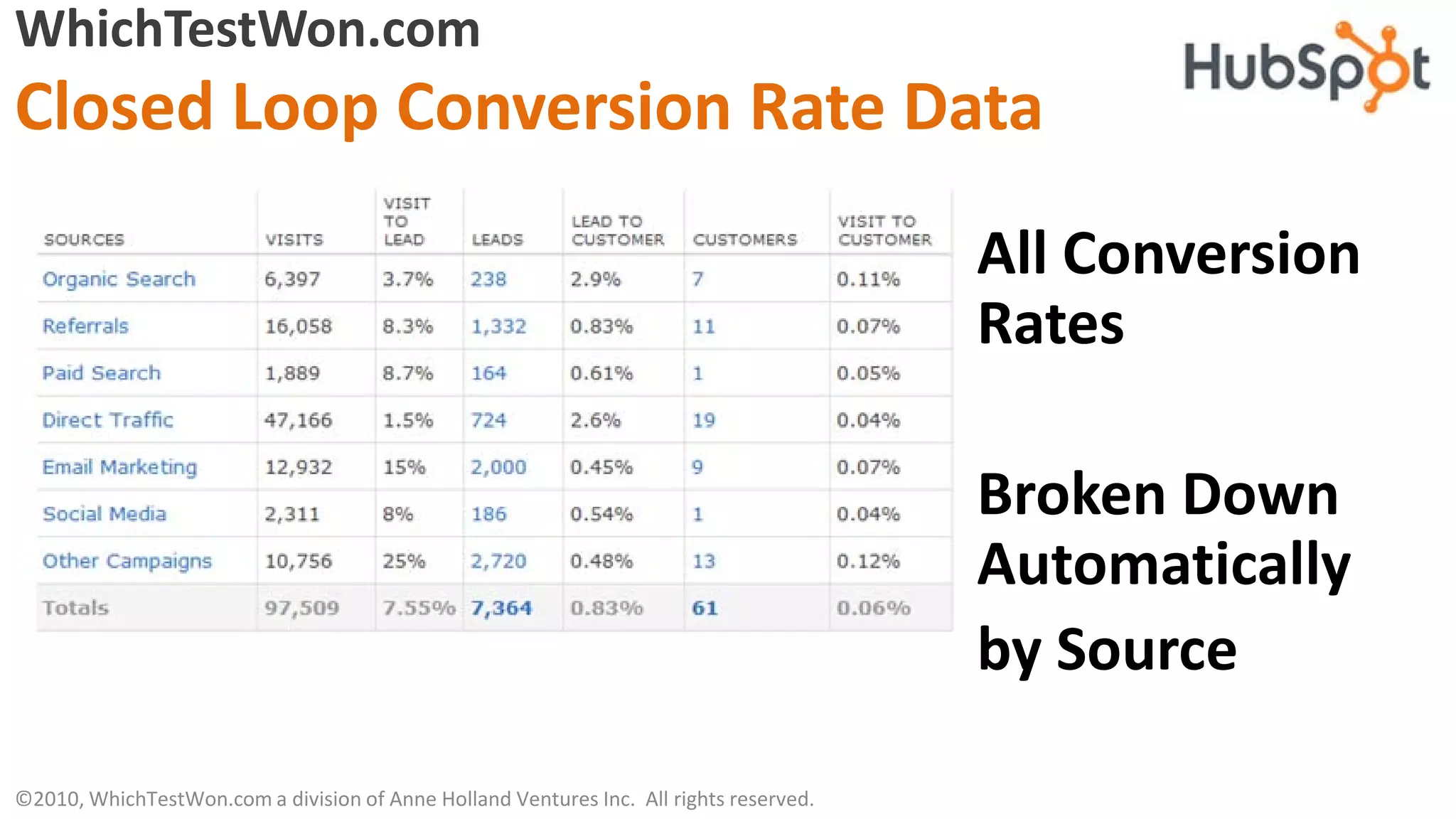 WhichTestWon.com
Closed Loop Conversion Rate Data
                                                                                        All Conversion
                                                                                        Rates

                                                                                        Broken Down
                                                                                        Automatically
                                                                                        by Source

©2010, WhichTestWon.com a division of Anne Holland Ventures Inc. All rights reserved.
 