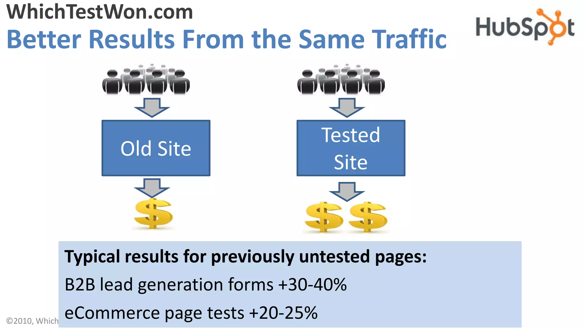 WhichTestWon.com
Better Results From the Same Traffic


                                                               Tested
                       Old Site
                                                                Site



             Typical results for previously untested pages:
             B2B lead generation forms +30-40%
             eCommerce page tests +20-25%
©2010, WhichTestWon.com a division of Anne Holland Ventures Inc. All rights reserved.
 
