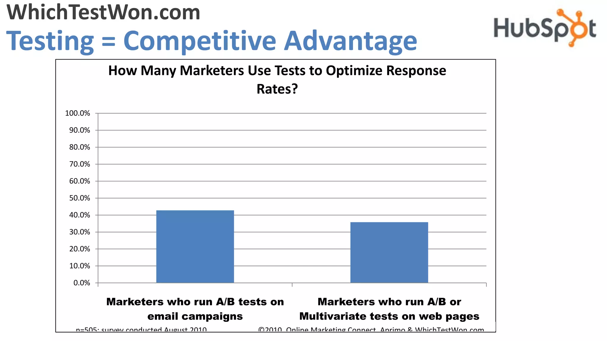WhichTestWon.com
Testing = Competitive Advantage
              How Many Marketers Use Tests to Optimize Response
                                  Rates?
    100.0%

     90.0%

     80.0%

     70.0%

     60.0%

     50.0%

     40.0%

     30.0%

     20.0%

     10.0%

      0.0%

              Marketers who run A/B tests on             Marketers who run A/B or
                    email campaigns                   Multivariate tests on web pages
      n=505; survey conducted August 2010   ©2010 Online Marketing Connect Aprimo & WhichTestWon com
 