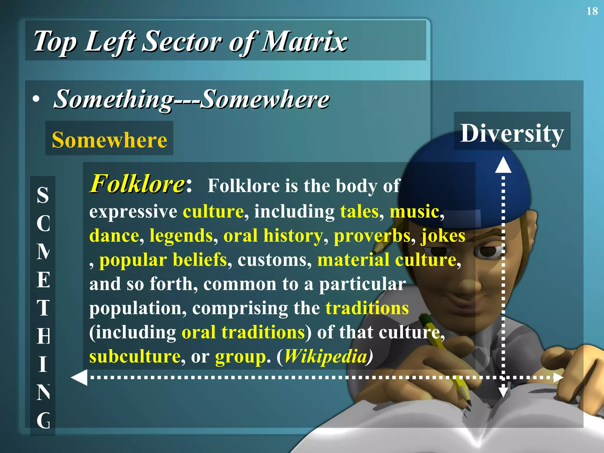 Top Left Sector of Matrix Something---Somewhere Diversity SOMETHING Somewhere Folklore :  Folklore is the body of expressive   culture ,   including   tales ,   music ,   dance ,   legends ,   oral history ,   proverbs ,   jokes ,   popular beliefs ,   customs,   material culture , and so forth, common to a particular population, comprising the   traditions   (including   oral traditions ) of that culture,   subculture , or   group .   ( Wikipedia ) 