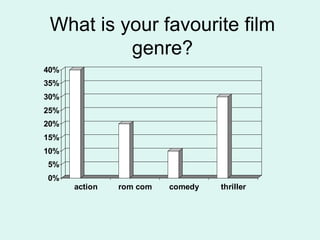 What is your favourite film genre? 