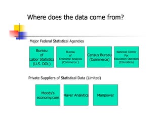 Where does the data come from?


Major Federal Statistical Agencies

    Bureau              Bureau                           National Center
                                       Census Bureau
      of                  of                                   For
Labor Statistics   Economic Analysis    (Commerce)     Education Statistics
                     (Commerce )                          (Education)
  (U.S. DOL)


Private Suppliers of Statistical Data (Limited)



       Moody’s
                      Haver Analytics       Manpower
     economy.com
 