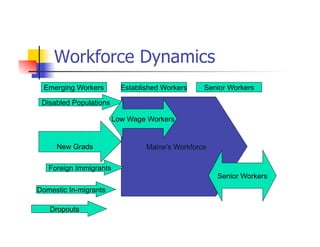 Workforce Dynamics
 Emerging Workers         Established Workers    Senior Workers

 Disabled Populations

                        Low Wage Workers


     New Grads                   Maine’s Workforce

   Foreign Immigrants
                                                     Senior Workers
Domestic In-migrants

   Dropouts
 
